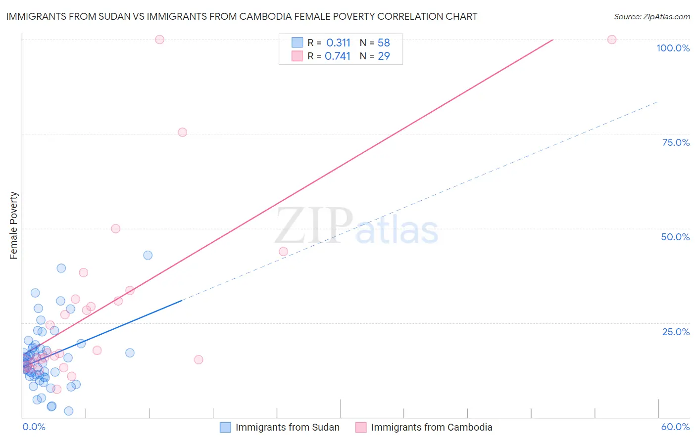 Immigrants from Sudan vs Immigrants from Cambodia Female Poverty