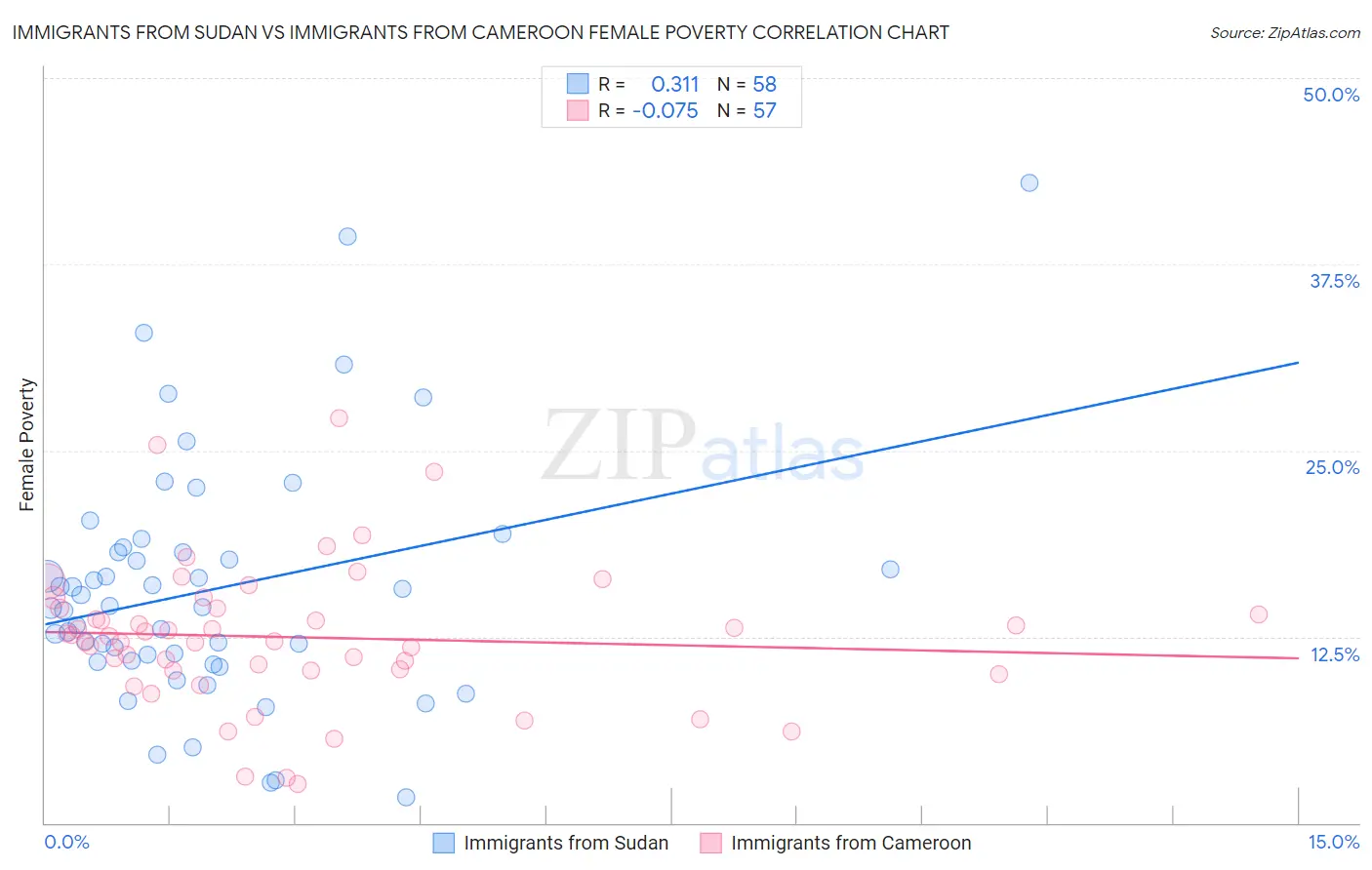 Immigrants from Sudan vs Immigrants from Cameroon Female Poverty