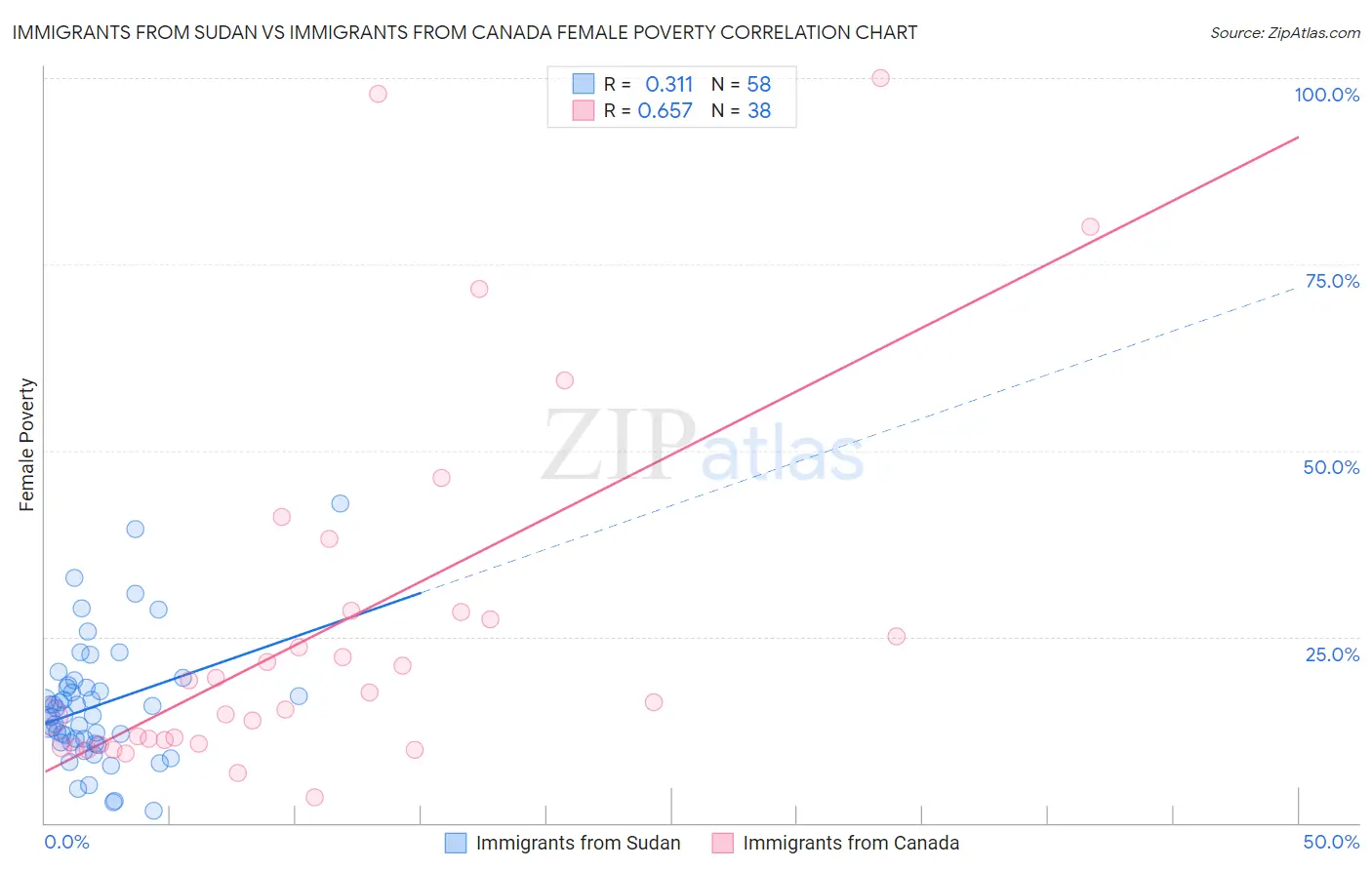 Immigrants from Sudan vs Immigrants from Canada Female Poverty