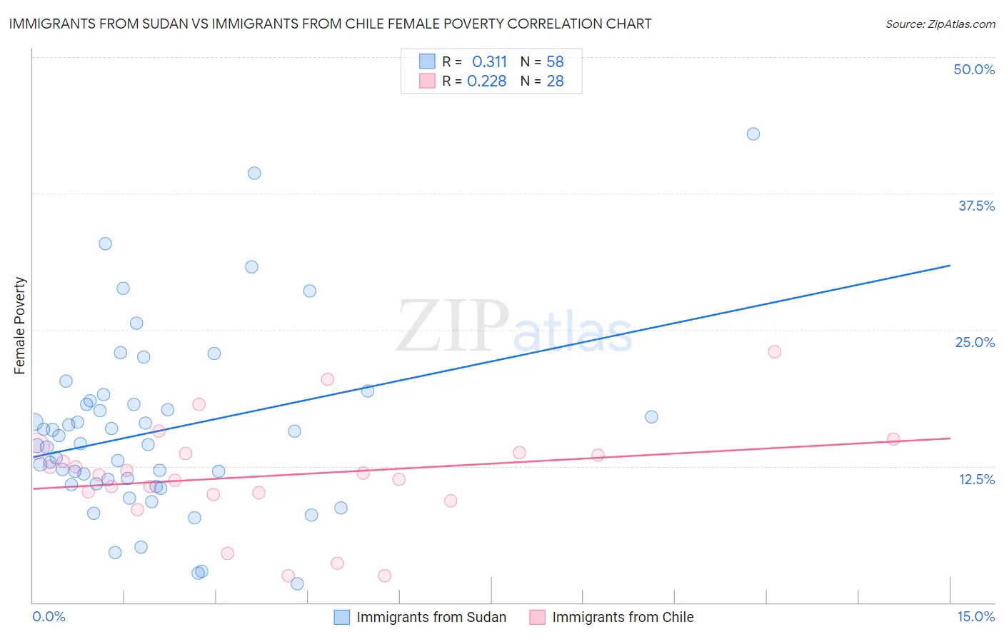 Immigrants from Sudan vs Immigrants from Chile Female Poverty