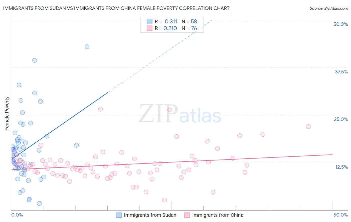 Immigrants from Sudan vs Immigrants from China Female Poverty