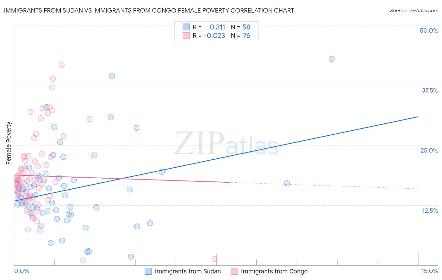 Immigrants from Sudan vs Immigrants from Congo Female Poverty