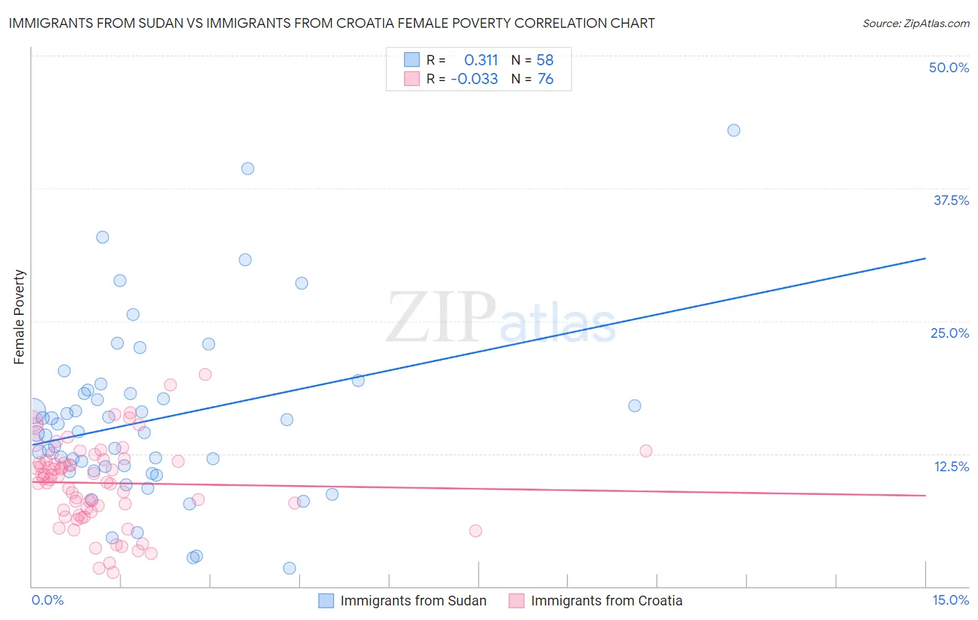 Immigrants from Sudan vs Immigrants from Croatia Female Poverty