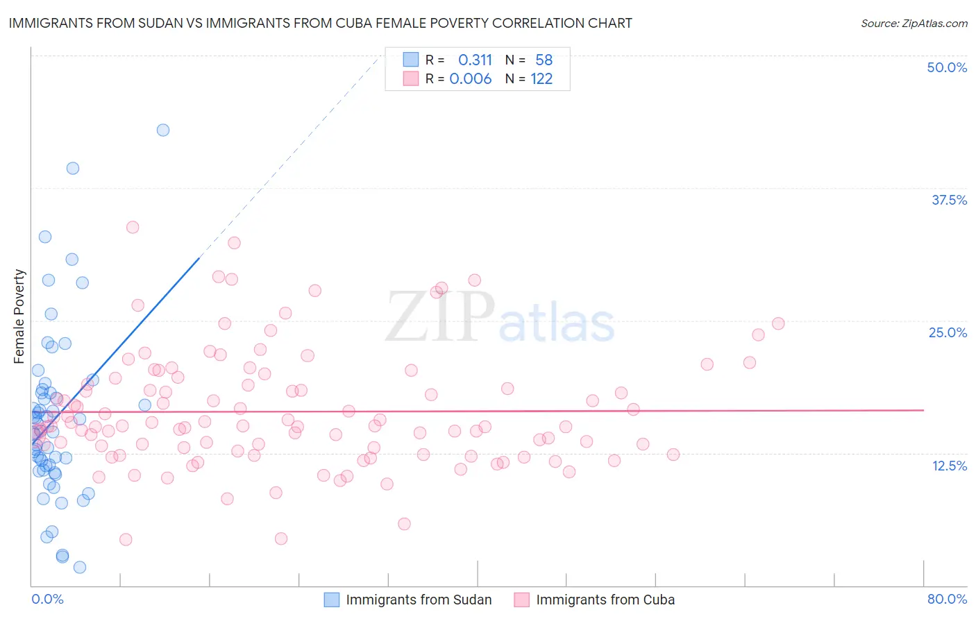 Immigrants from Sudan vs Immigrants from Cuba Female Poverty