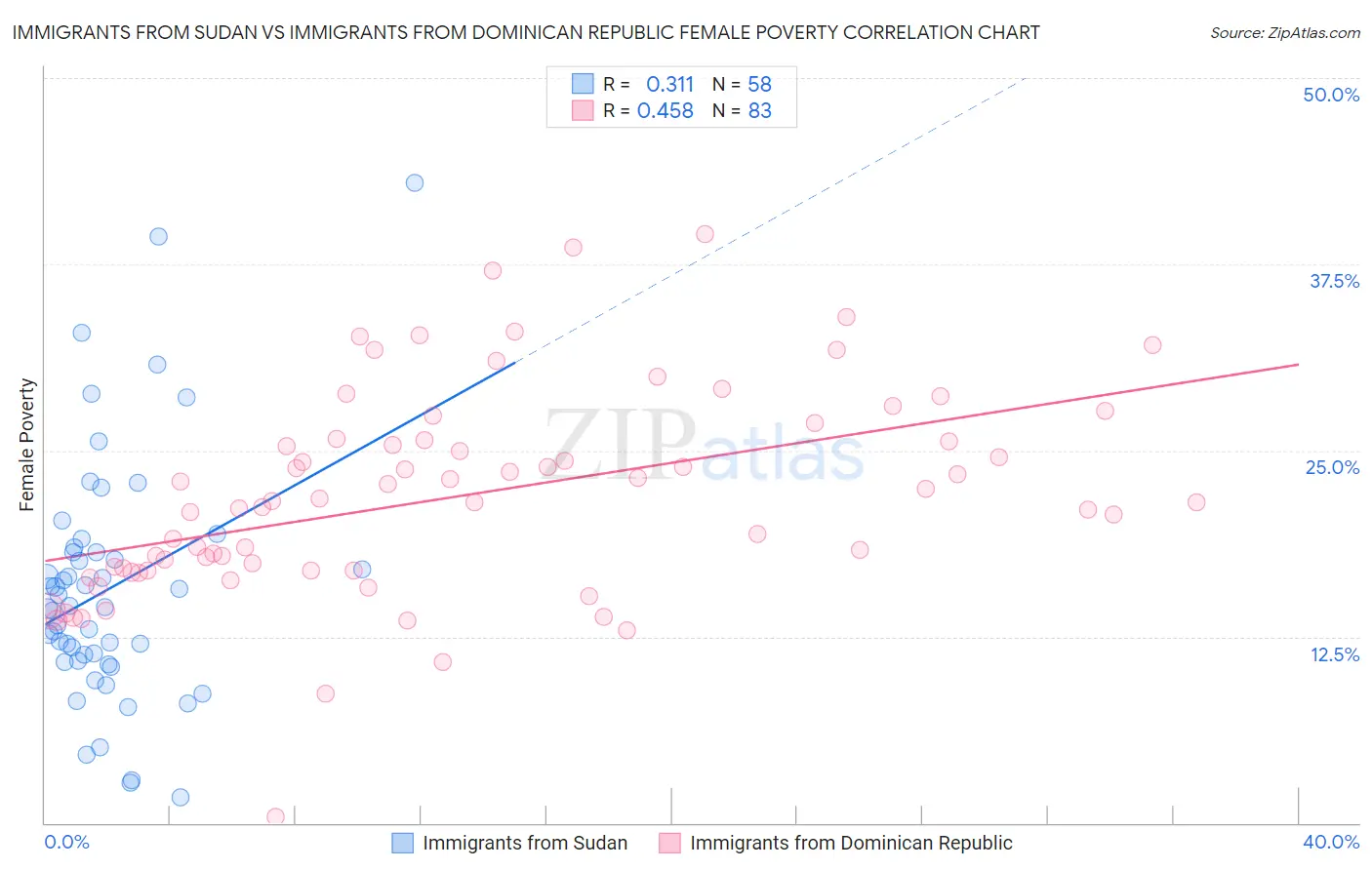 Immigrants from Sudan vs Immigrants from Dominican Republic Female Poverty