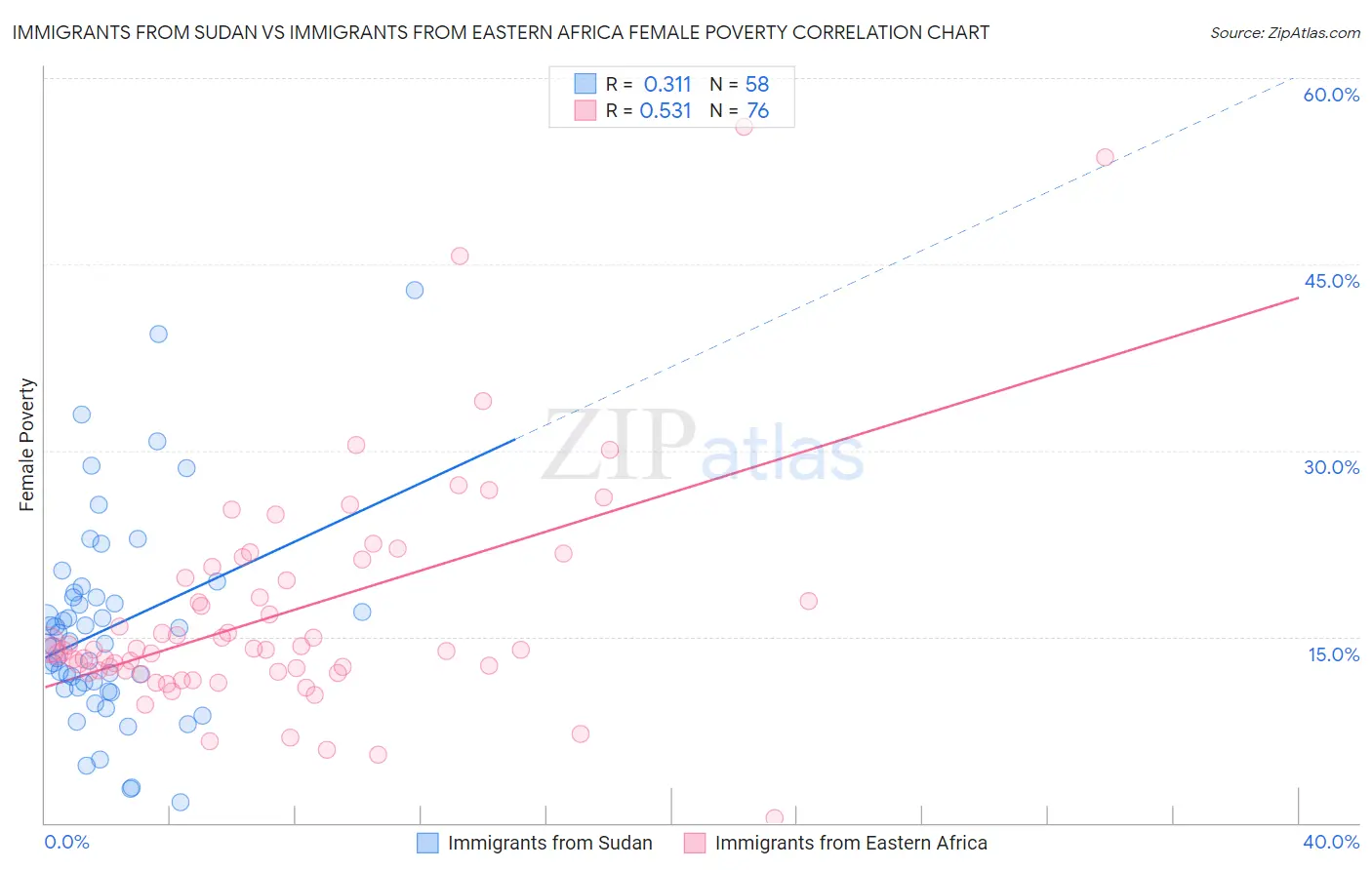 Immigrants from Sudan vs Immigrants from Eastern Africa Female Poverty