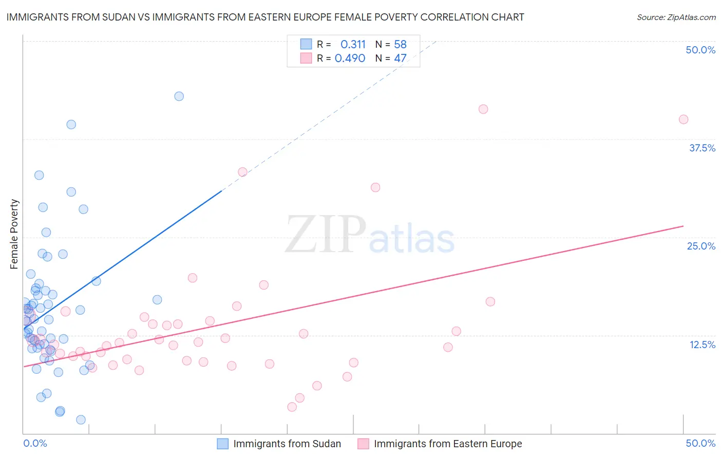 Immigrants from Sudan vs Immigrants from Eastern Europe Female Poverty