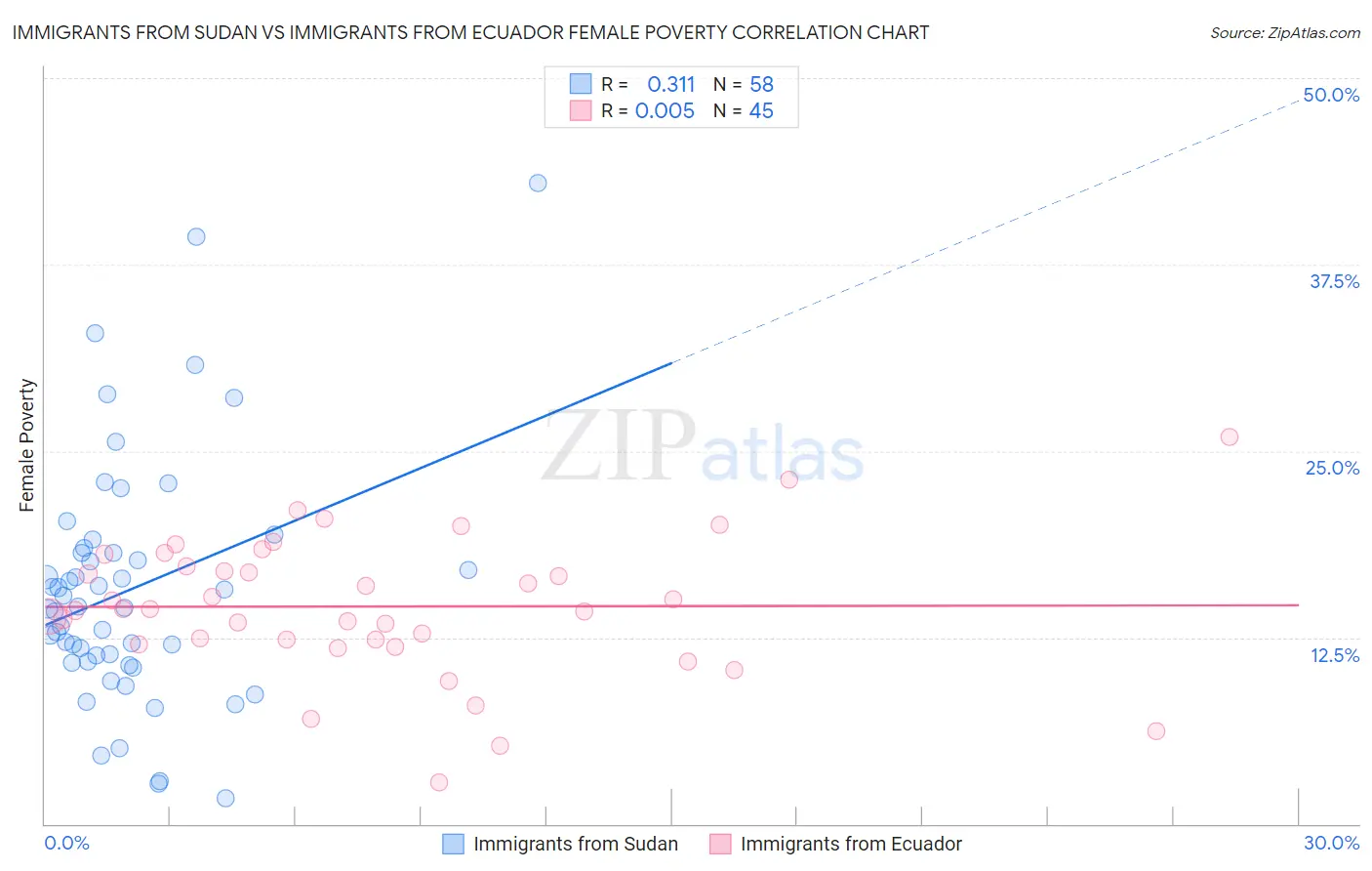 Immigrants from Sudan vs Immigrants from Ecuador Female Poverty
