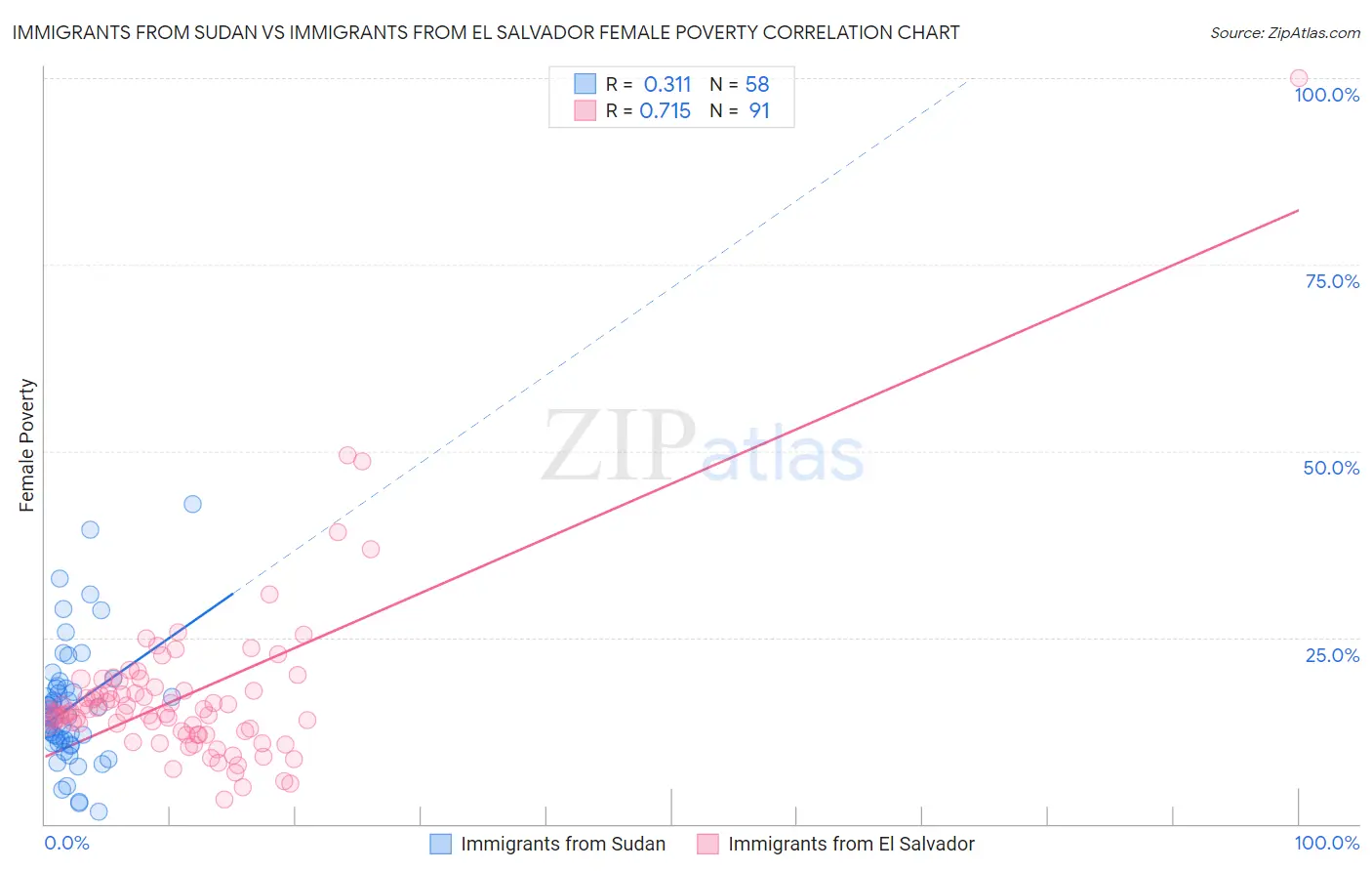 Immigrants from Sudan vs Immigrants from El Salvador Female Poverty
