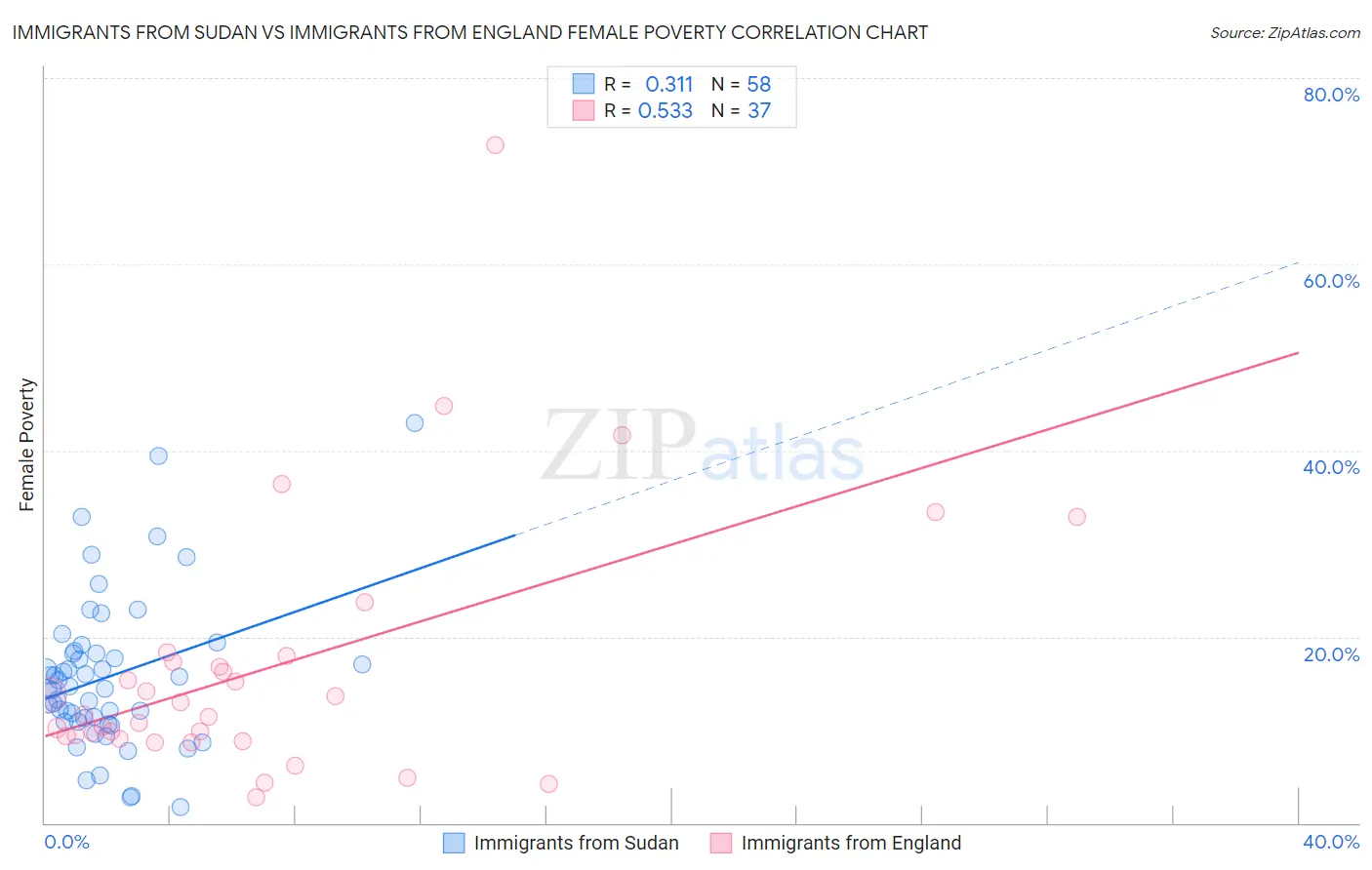 Immigrants from Sudan vs Immigrants from England Female Poverty