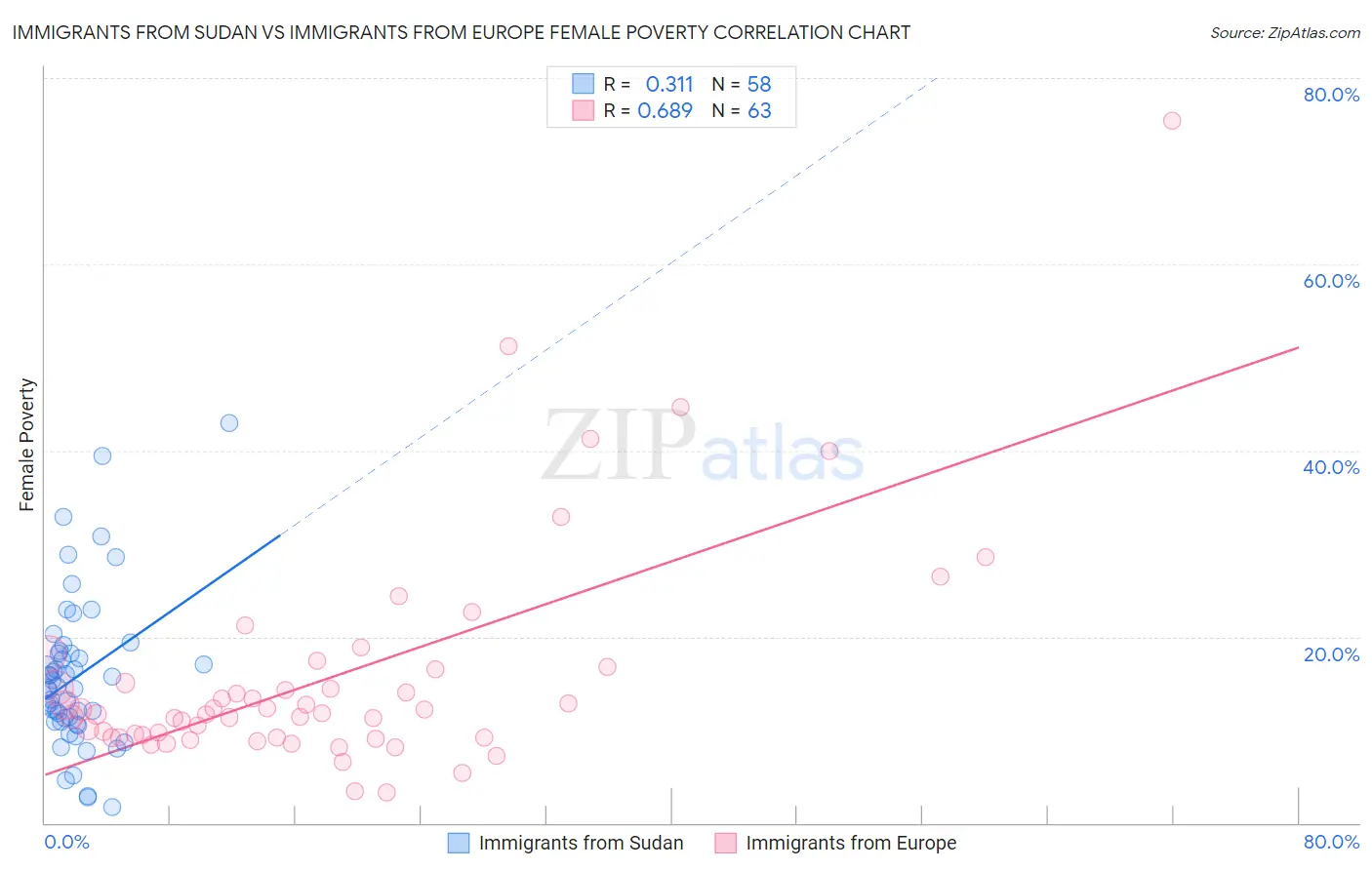 Immigrants from Sudan vs Immigrants from Europe Female Poverty