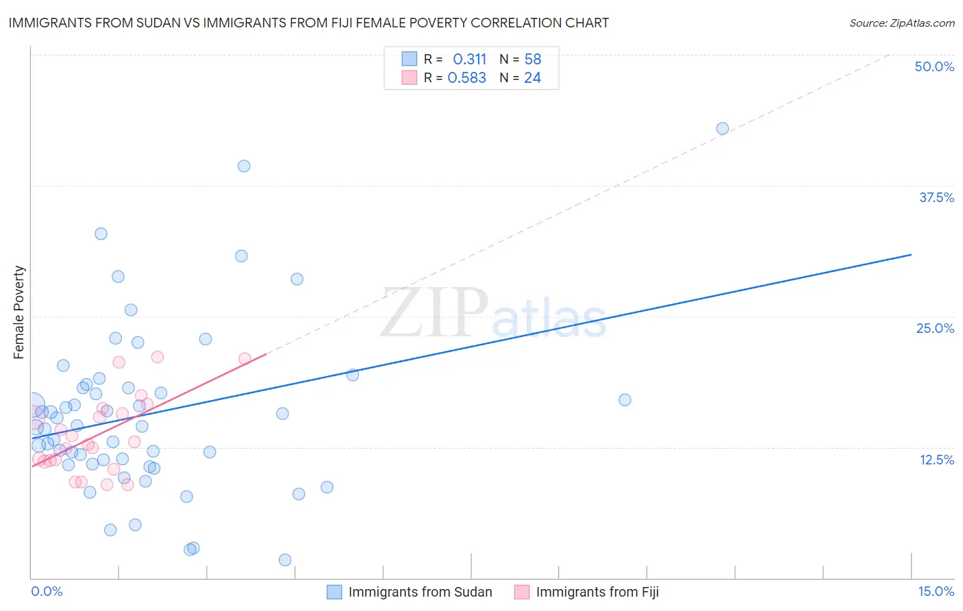 Immigrants from Sudan vs Immigrants from Fiji Female Poverty