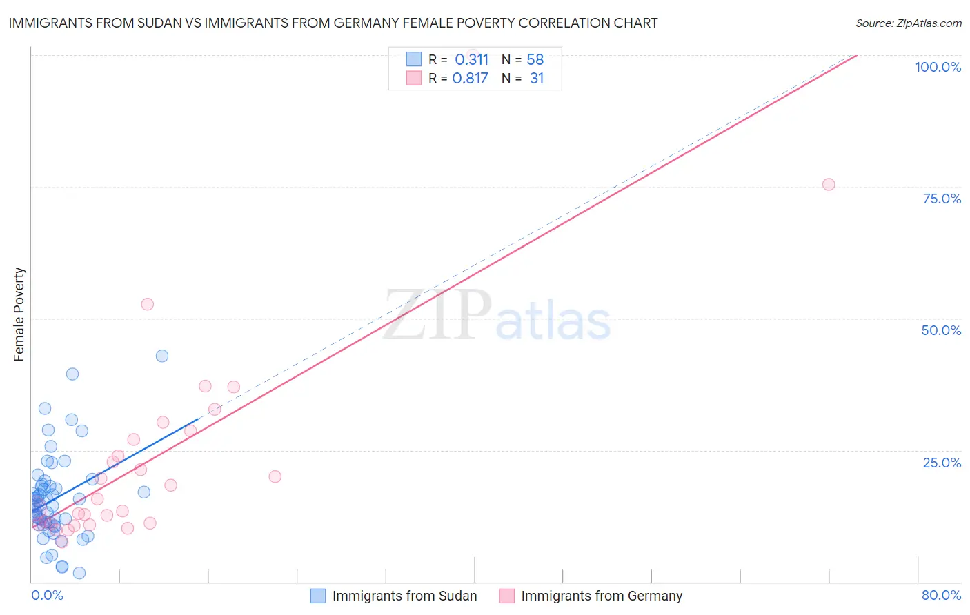Immigrants from Sudan vs Immigrants from Germany Female Poverty