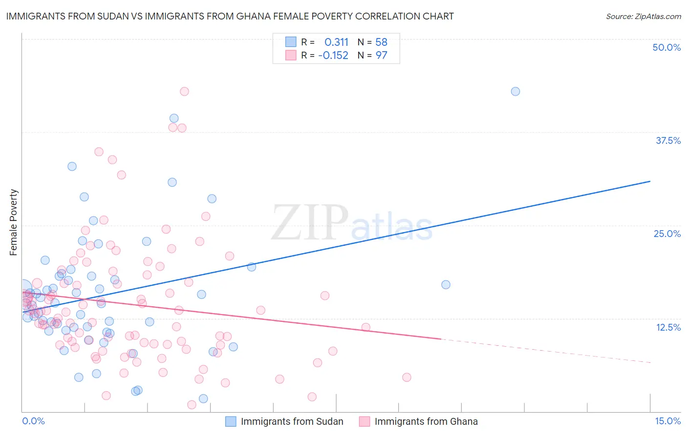 Immigrants from Sudan vs Immigrants from Ghana Female Poverty