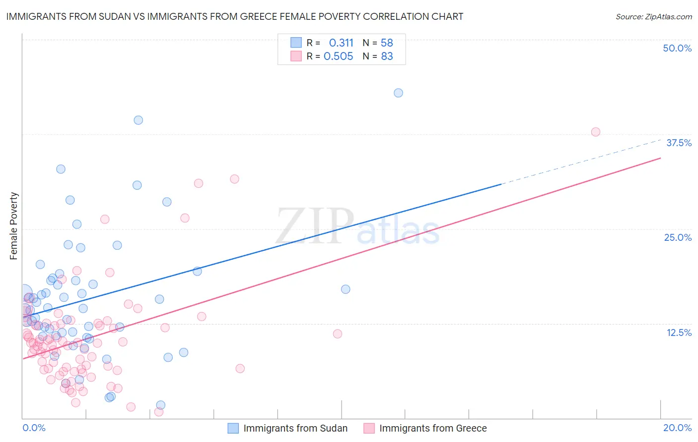 Immigrants from Sudan vs Immigrants from Greece Female Poverty