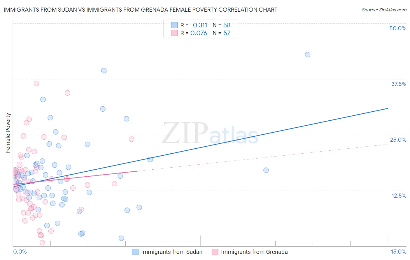 Immigrants from Sudan vs Immigrants from Grenada Female Poverty