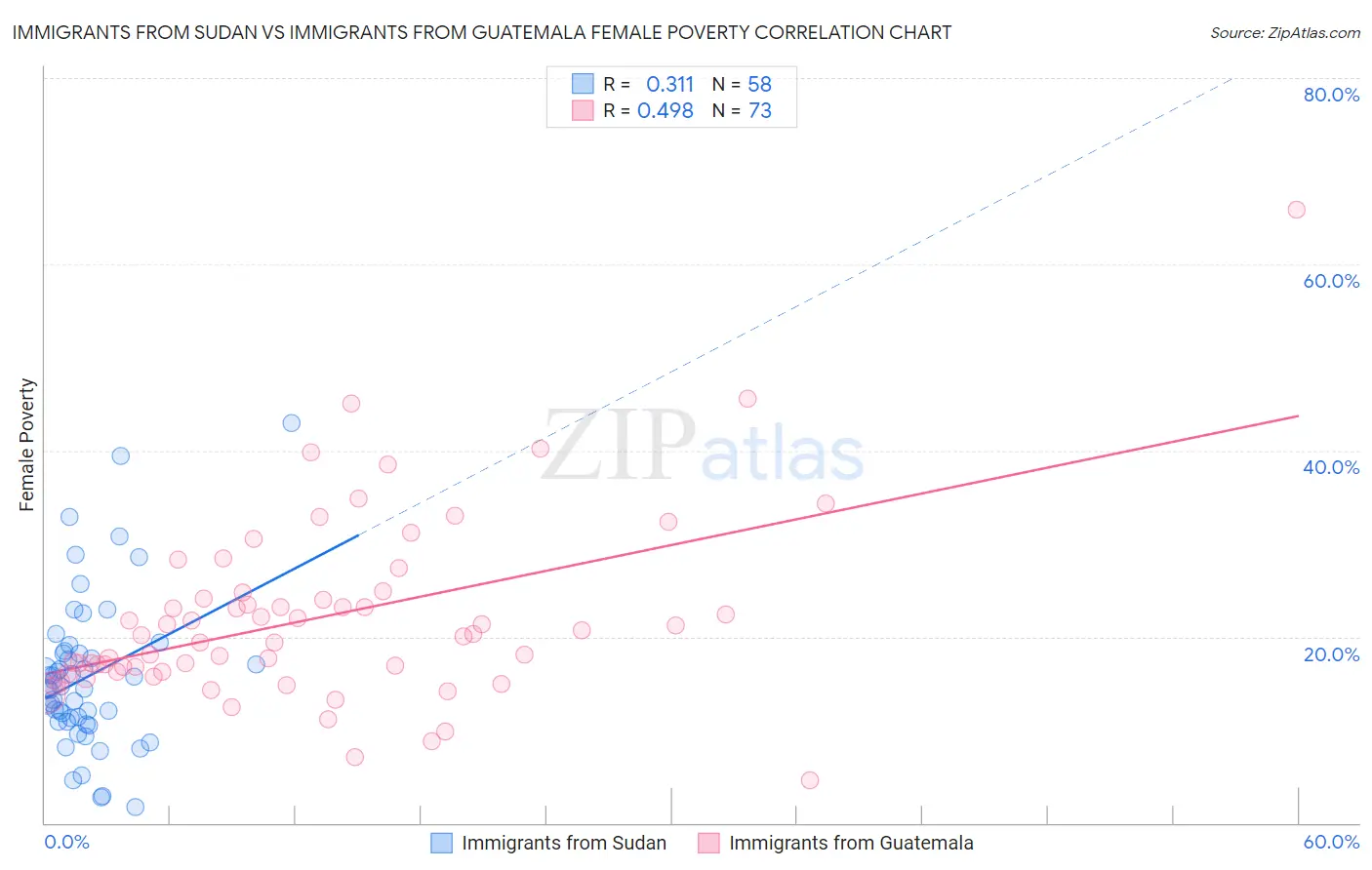 Immigrants from Sudan vs Immigrants from Guatemala Female Poverty
