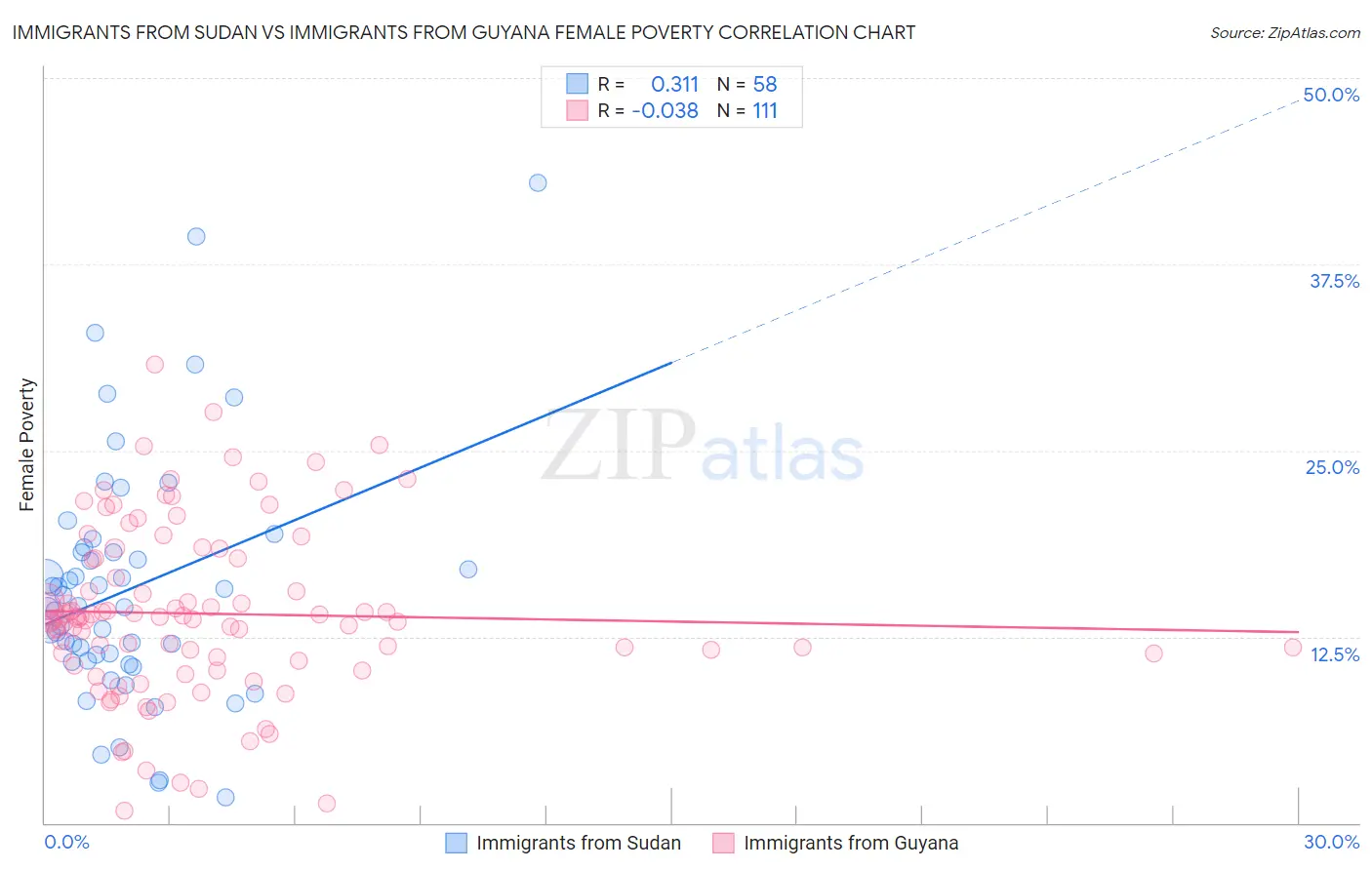 Immigrants from Sudan vs Immigrants from Guyana Female Poverty