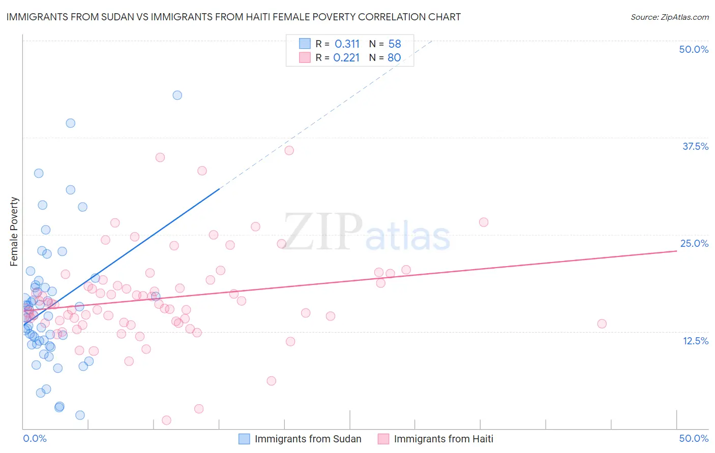 Immigrants from Sudan vs Immigrants from Haiti Female Poverty