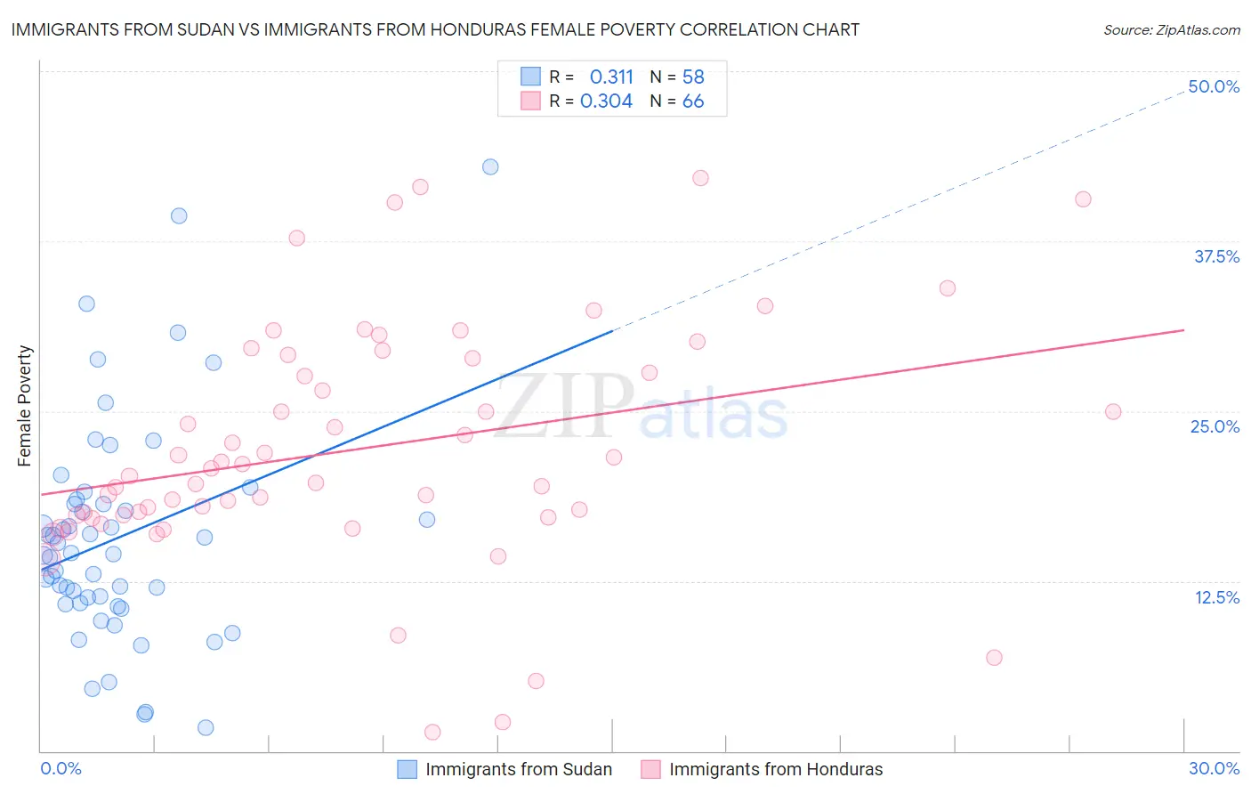 Immigrants from Sudan vs Immigrants from Honduras Female Poverty