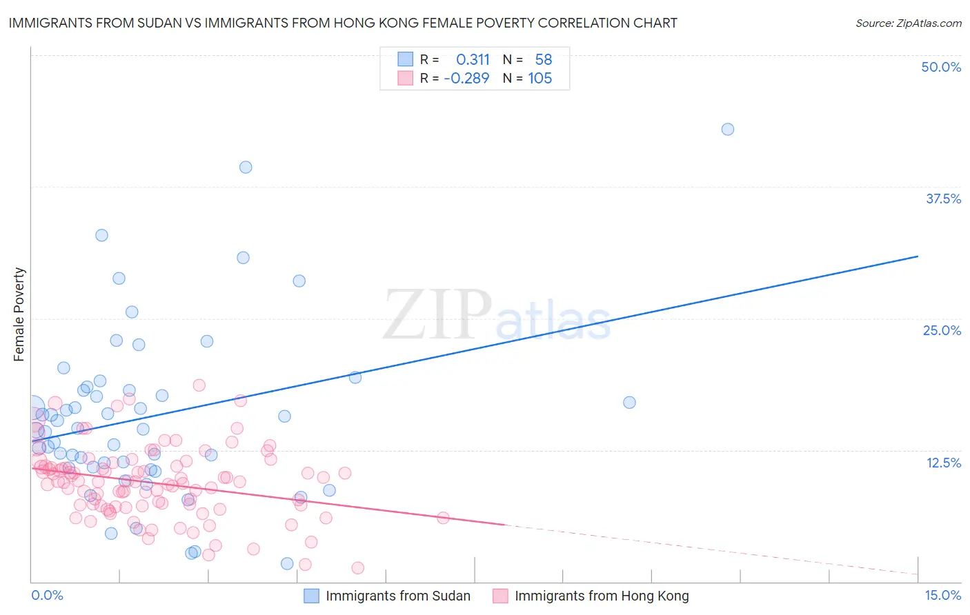 Immigrants from Sudan vs Immigrants from Hong Kong Female Poverty