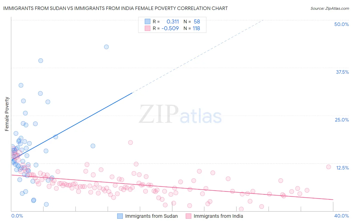 Immigrants from Sudan vs Immigrants from India Female Poverty