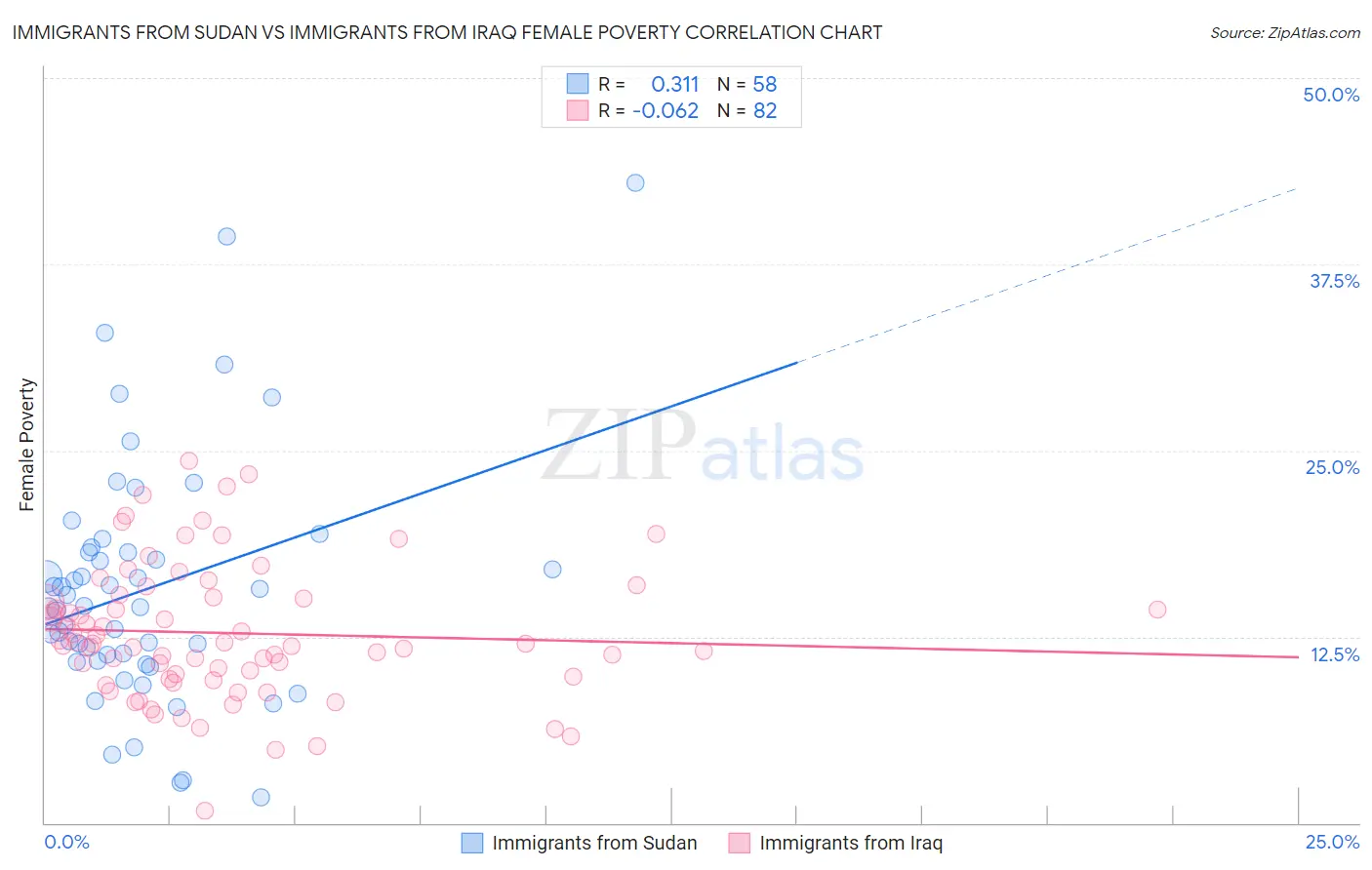 Immigrants from Sudan vs Immigrants from Iraq Female Poverty