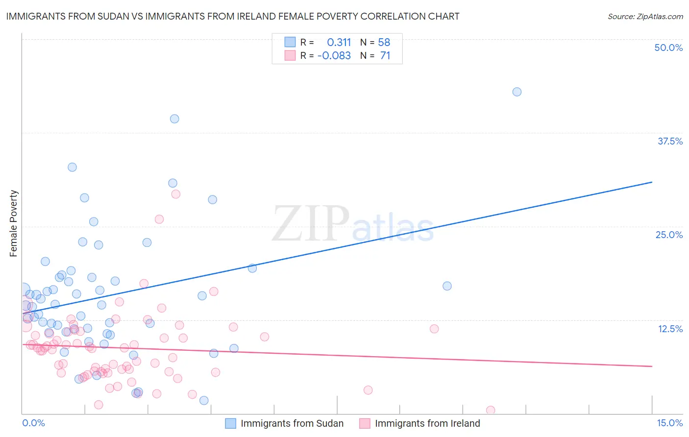 Immigrants from Sudan vs Immigrants from Ireland Female Poverty