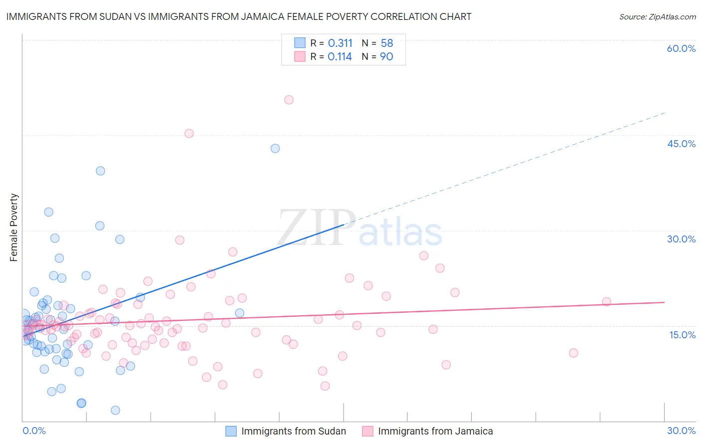 Immigrants from Sudan vs Immigrants from Jamaica Female Poverty
