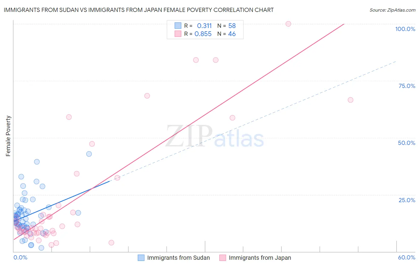 Immigrants from Sudan vs Immigrants from Japan Female Poverty