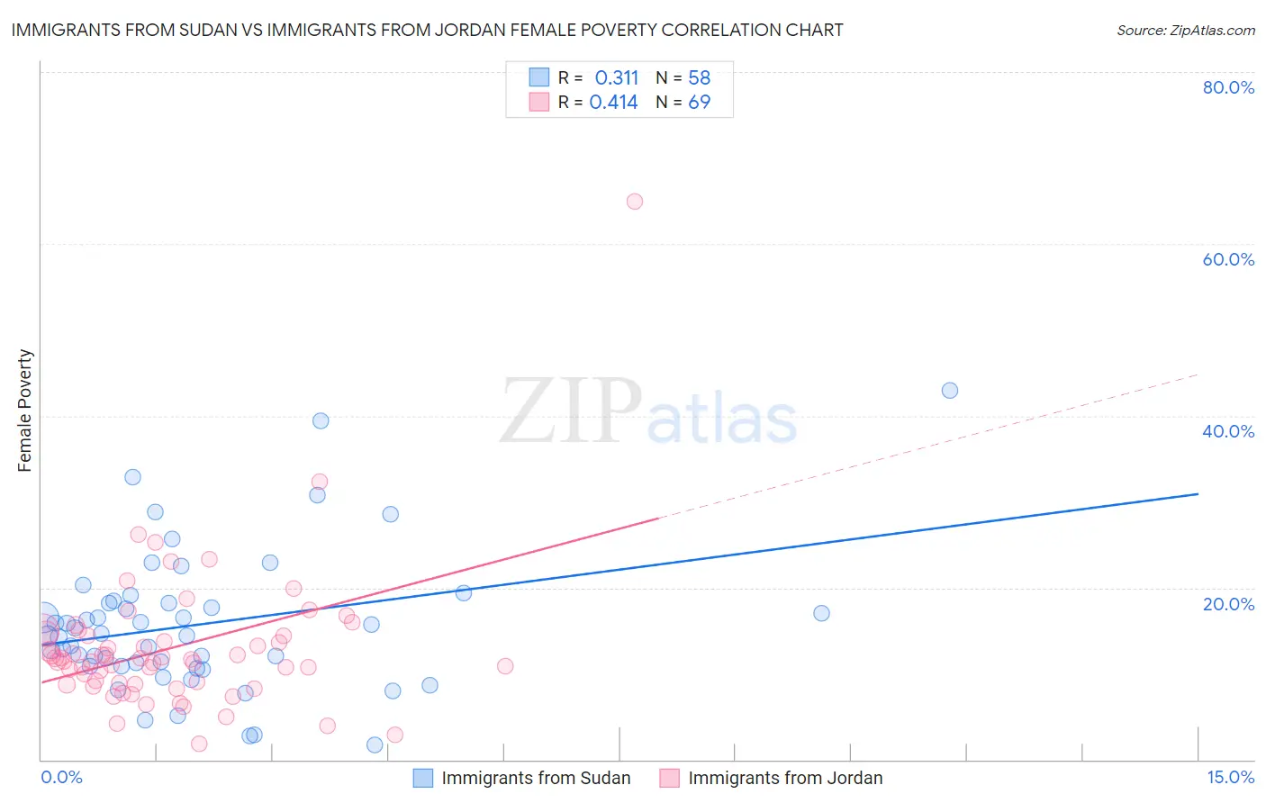 Immigrants from Sudan vs Immigrants from Jordan Female Poverty