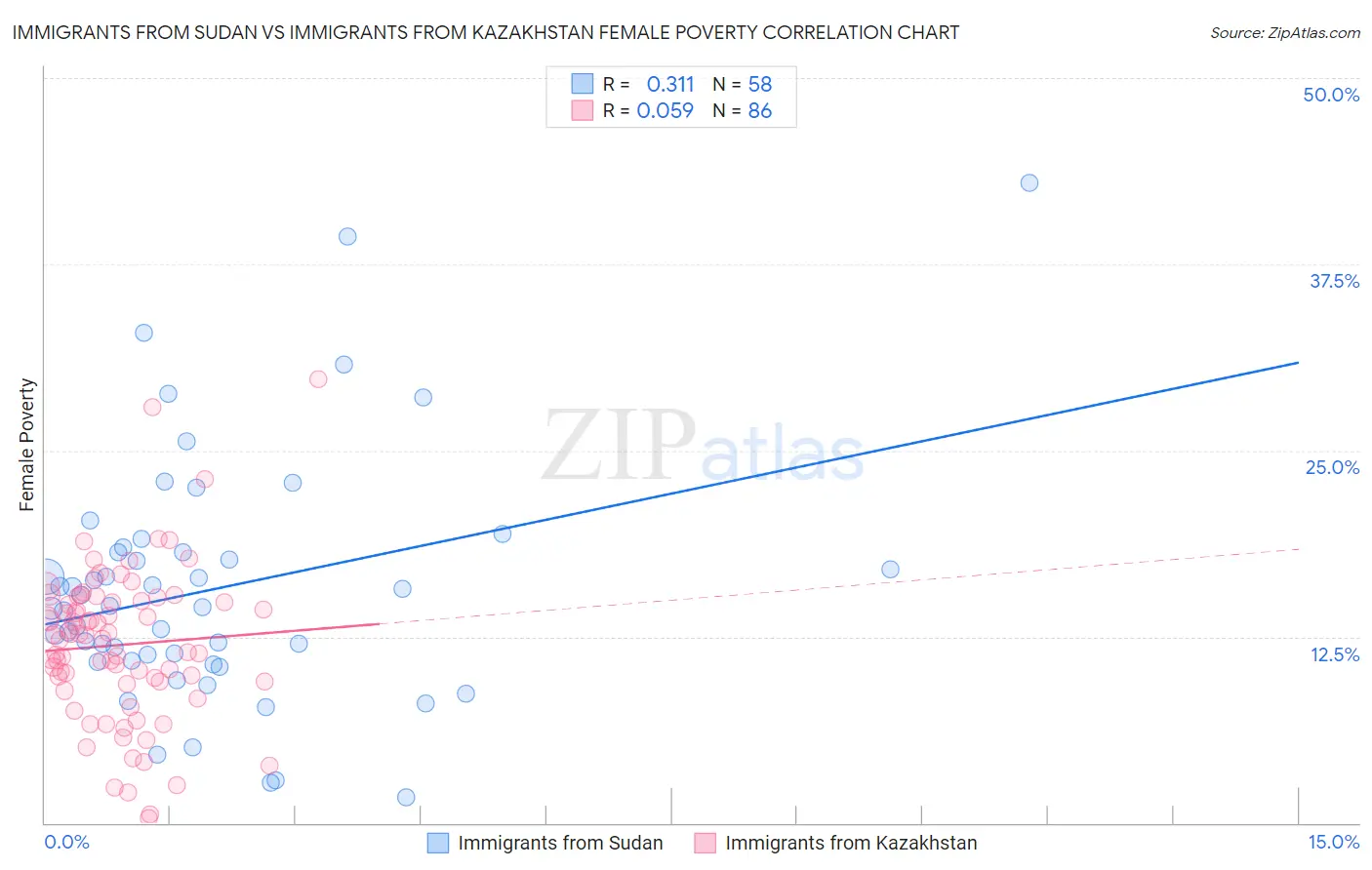 Immigrants from Sudan vs Immigrants from Kazakhstan Female Poverty