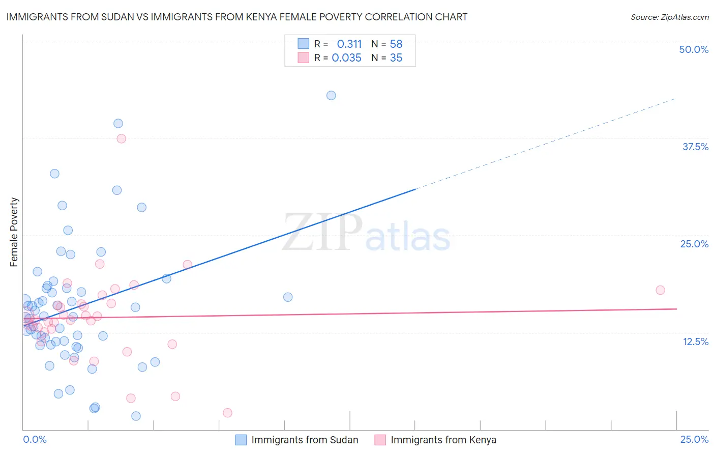 Immigrants from Sudan vs Immigrants from Kenya Female Poverty