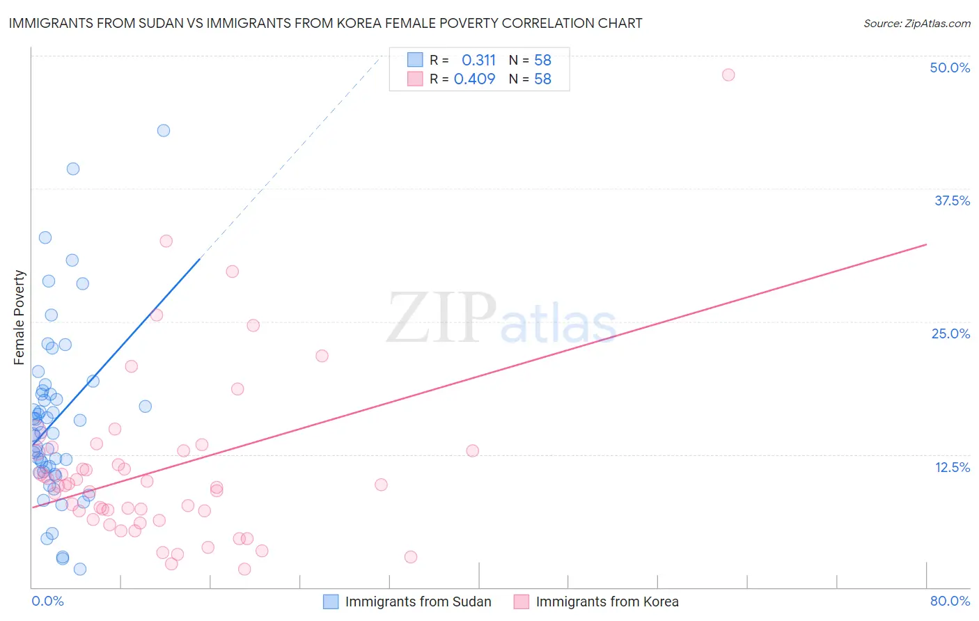 Immigrants from Sudan vs Immigrants from Korea Female Poverty