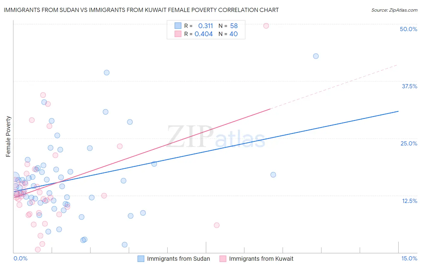 Immigrants from Sudan vs Immigrants from Kuwait Female Poverty