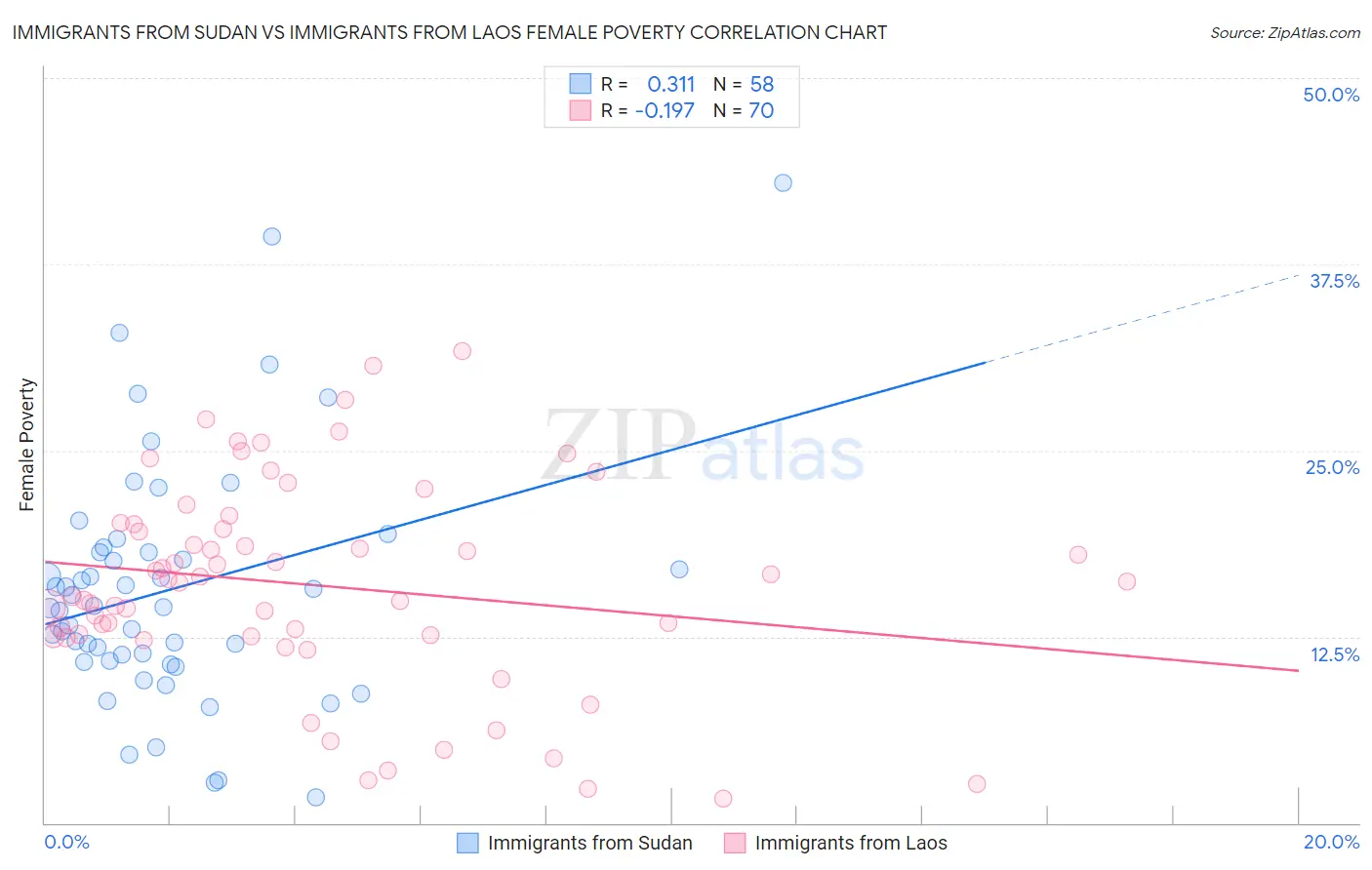 Immigrants from Sudan vs Immigrants from Laos Female Poverty
