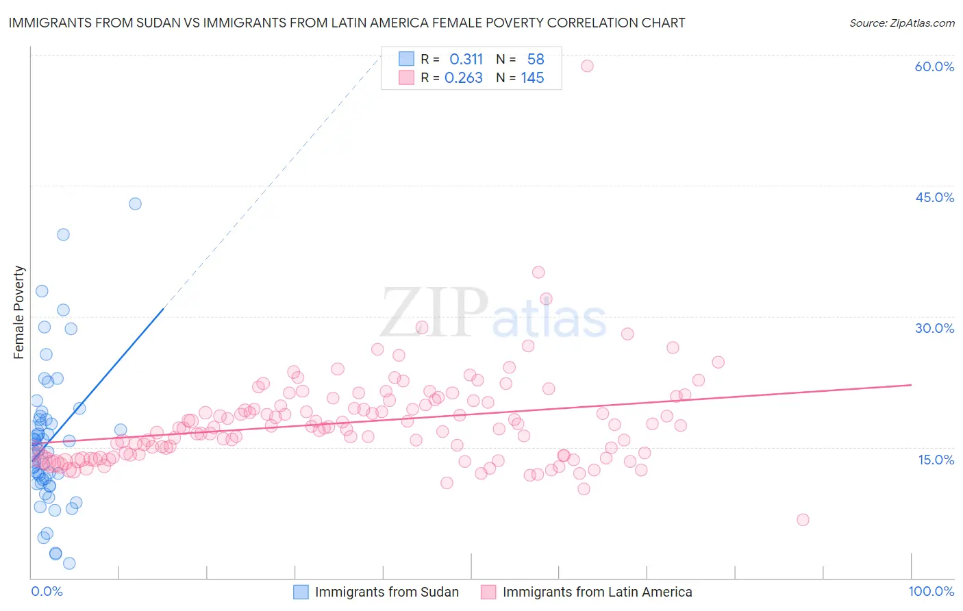 Immigrants from Sudan vs Immigrants from Latin America Female Poverty