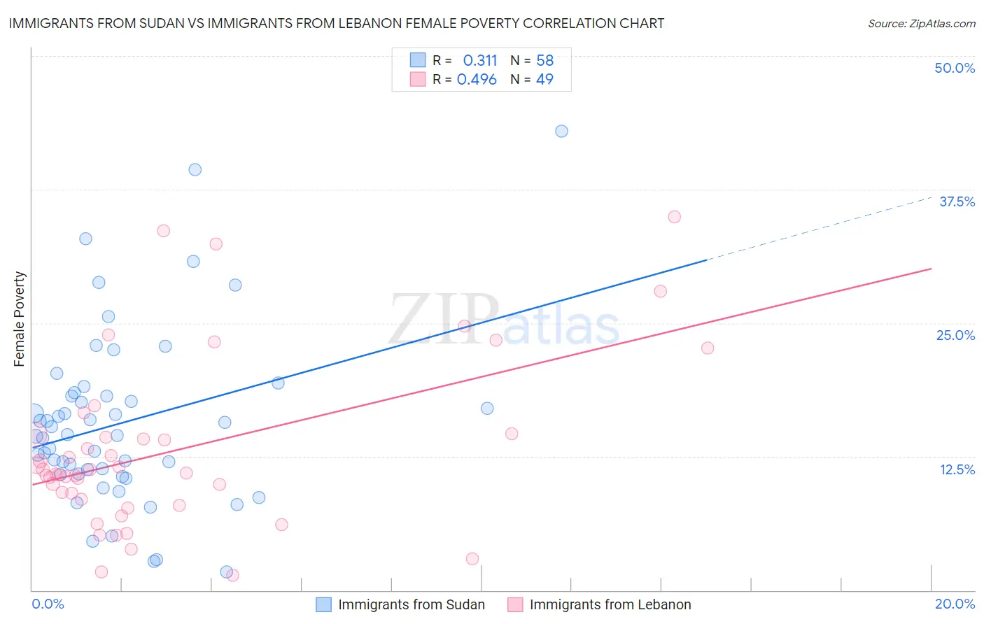 Immigrants from Sudan vs Immigrants from Lebanon Female Poverty