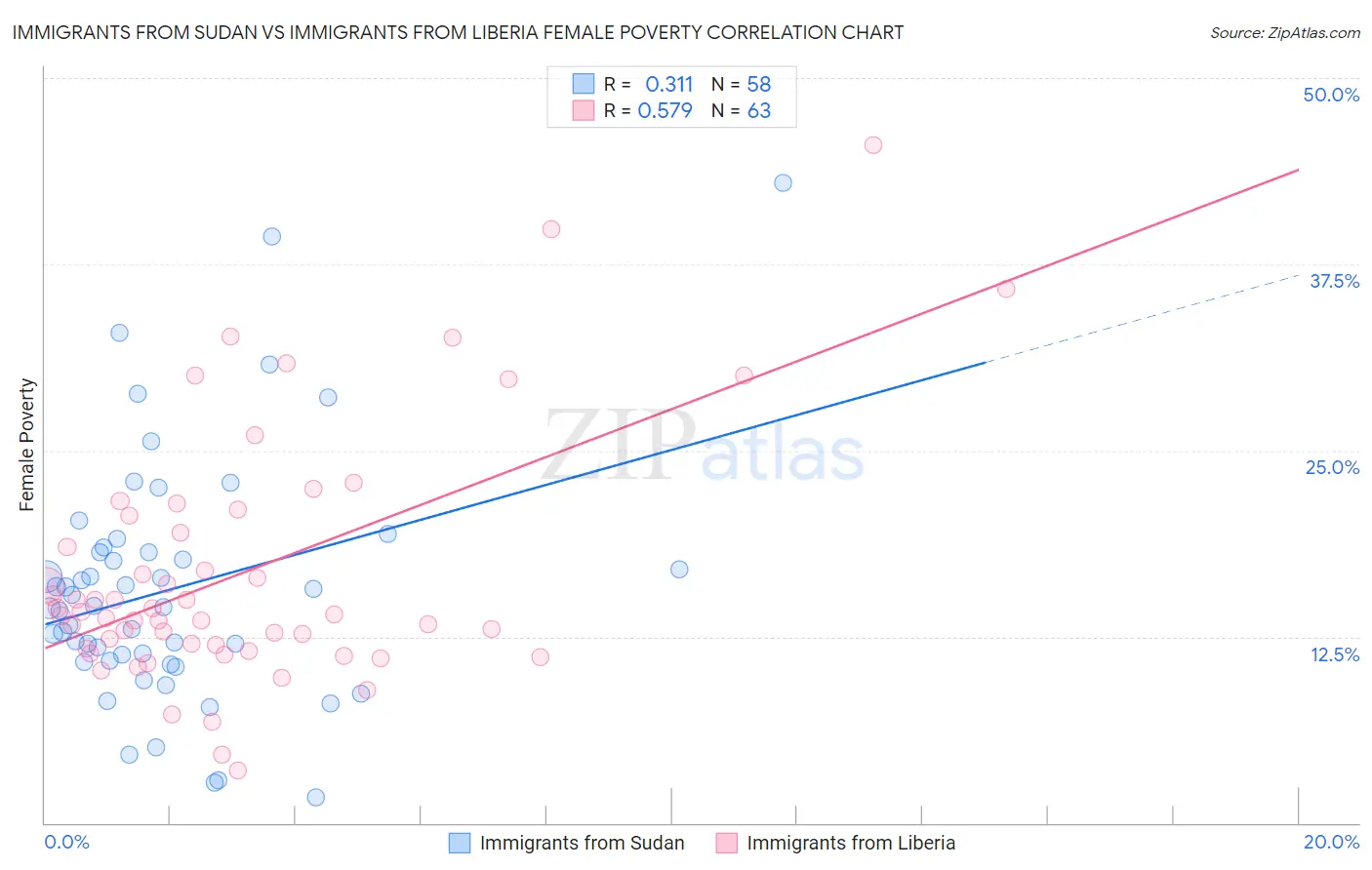 Immigrants from Sudan vs Immigrants from Liberia Female Poverty
