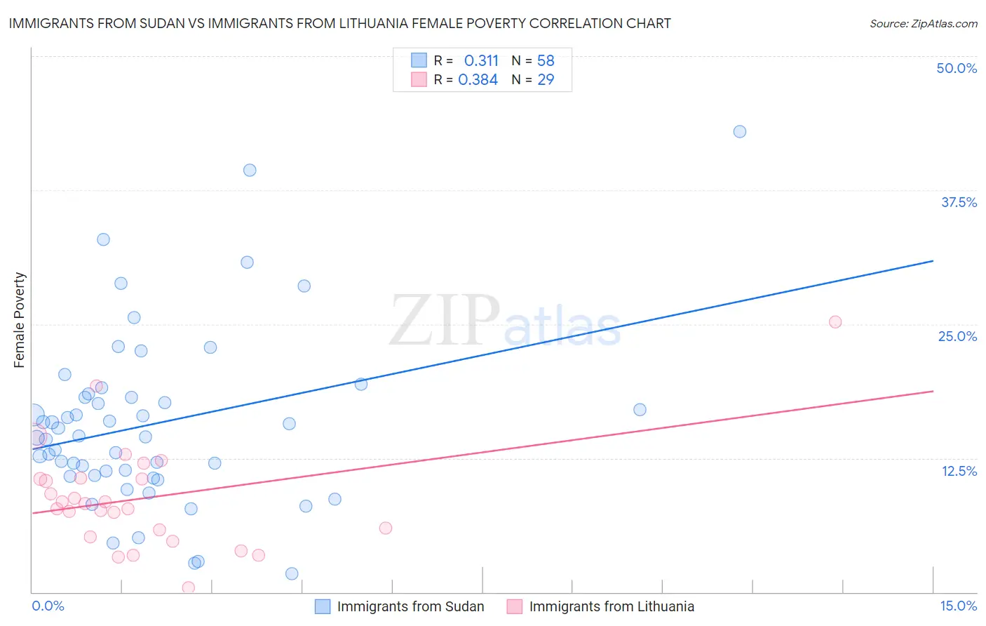 Immigrants from Sudan vs Immigrants from Lithuania Female Poverty