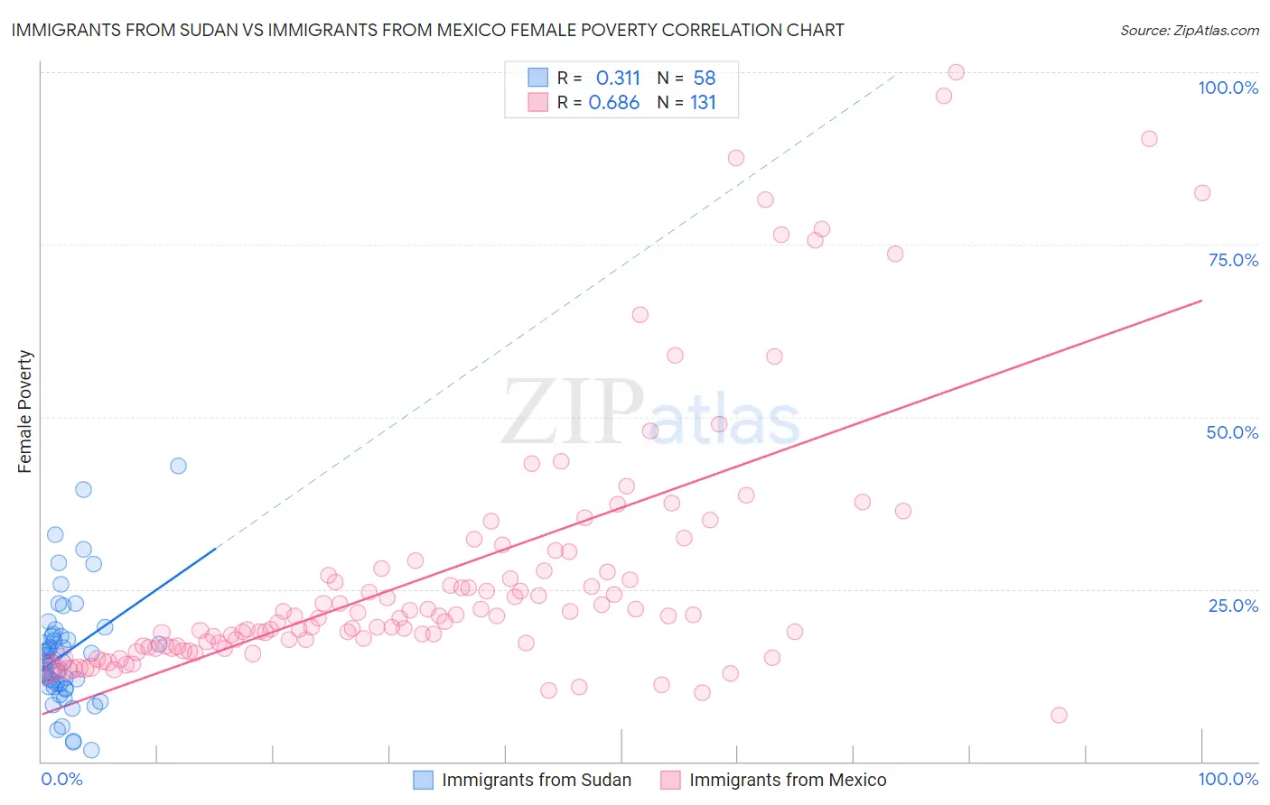 Immigrants from Sudan vs Immigrants from Mexico Female Poverty