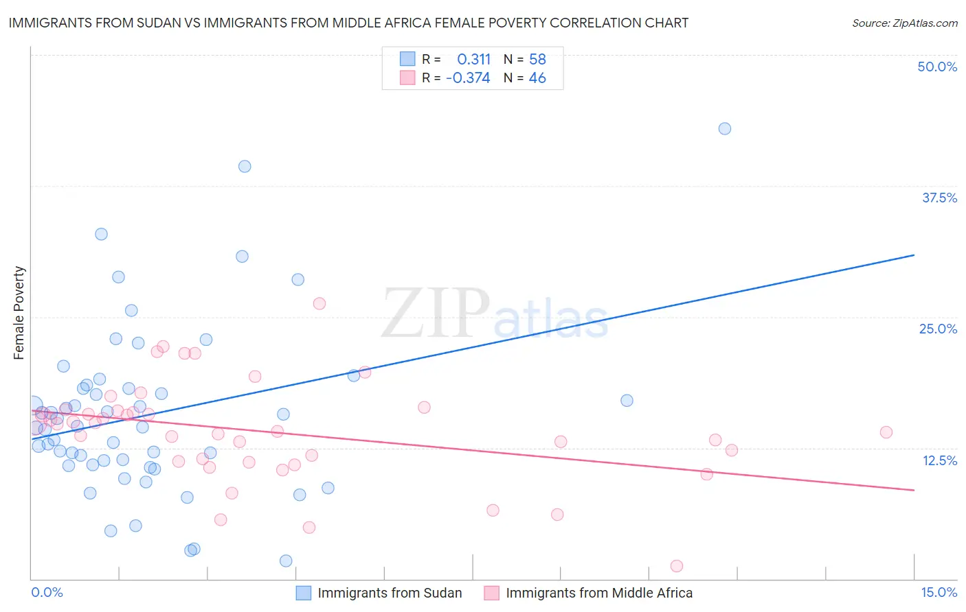 Immigrants from Sudan vs Immigrants from Middle Africa Female Poverty