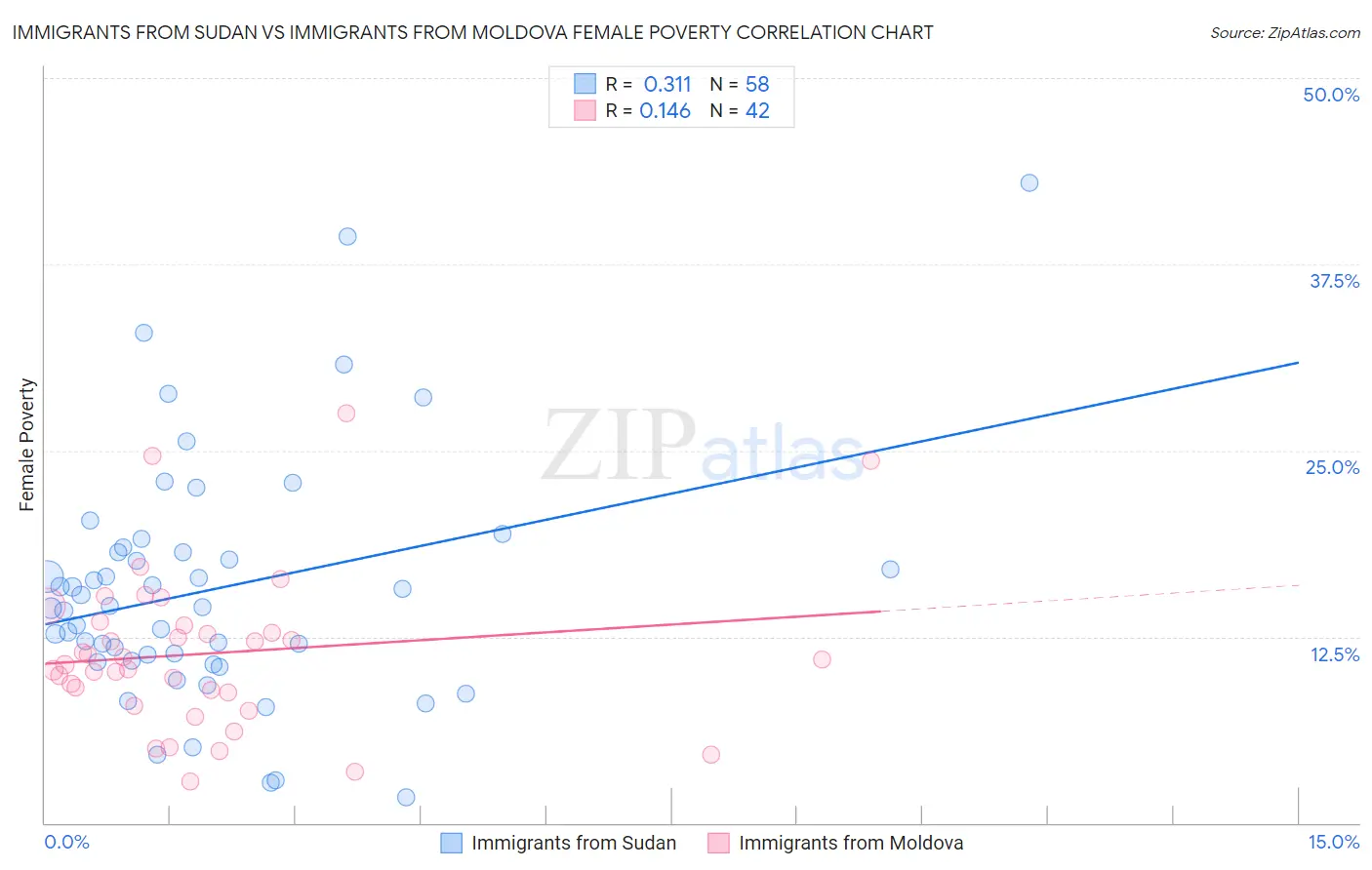 Immigrants from Sudan vs Immigrants from Moldova Female Poverty