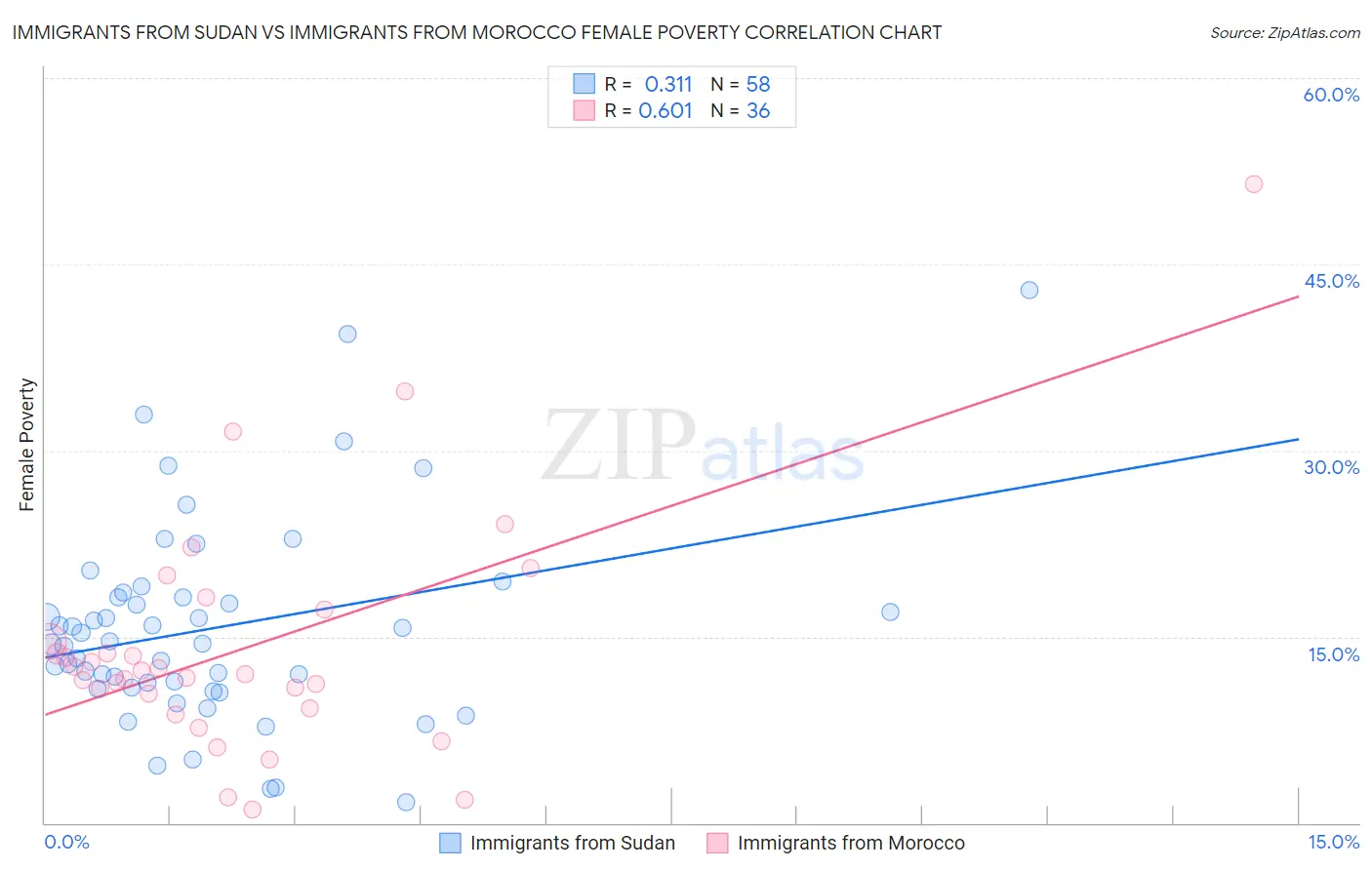 Immigrants from Sudan vs Immigrants from Morocco Female Poverty