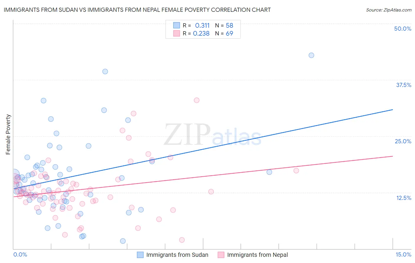 Immigrants from Sudan vs Immigrants from Nepal Female Poverty