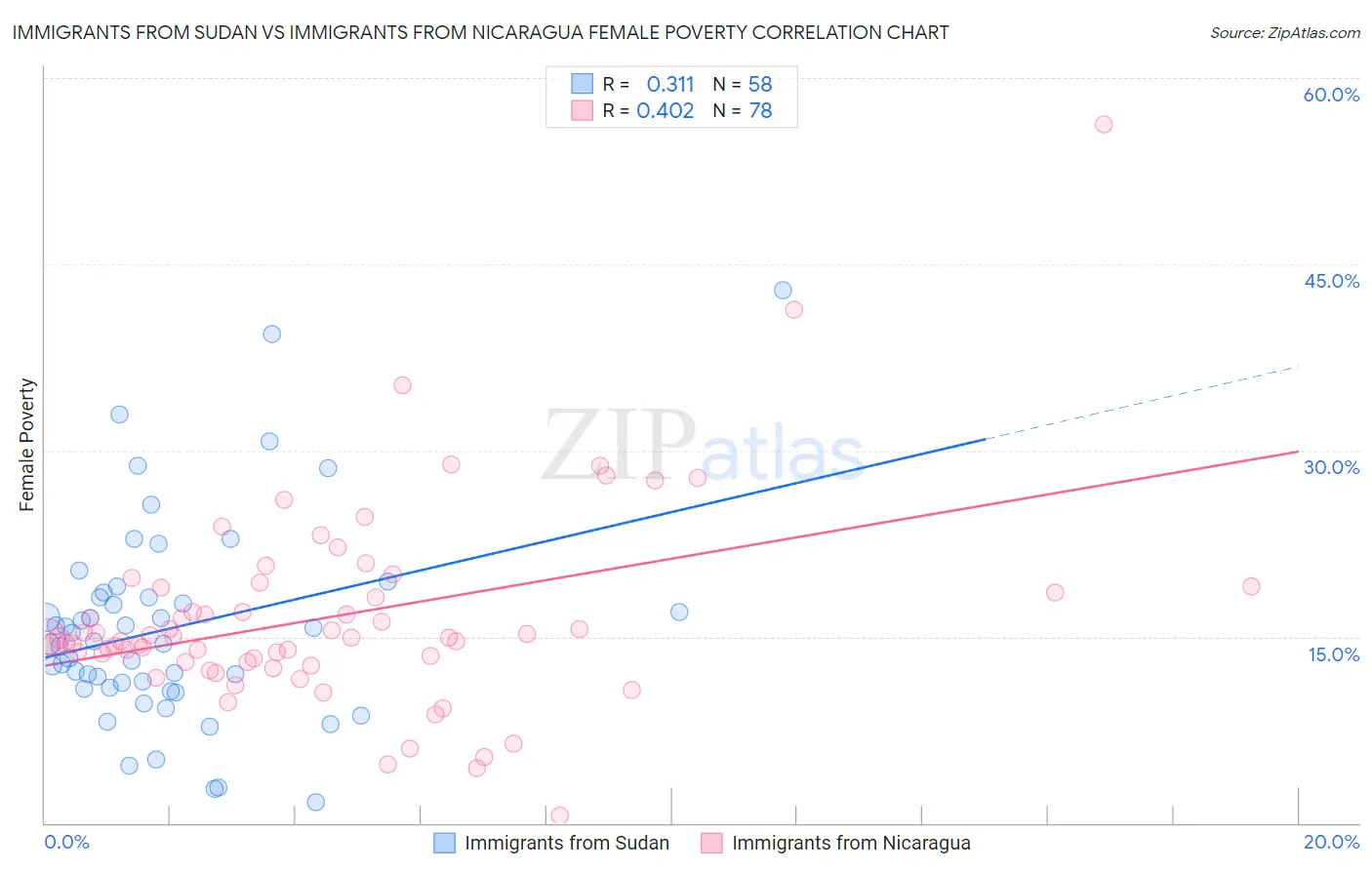 Immigrants from Sudan vs Immigrants from Nicaragua Female Poverty