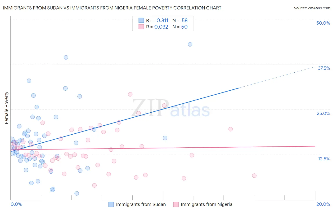 Immigrants from Sudan vs Immigrants from Nigeria Female Poverty