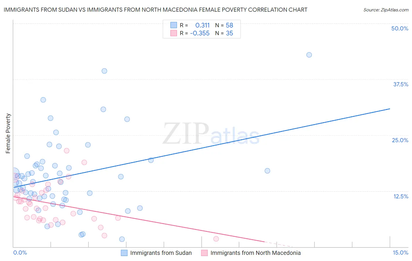 Immigrants from Sudan vs Immigrants from North Macedonia Female Poverty