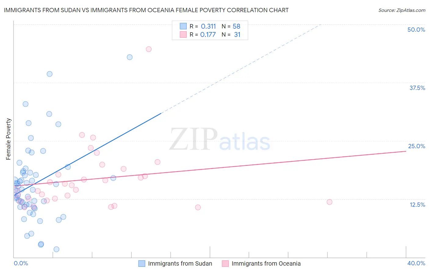 Immigrants from Sudan vs Immigrants from Oceania Female Poverty