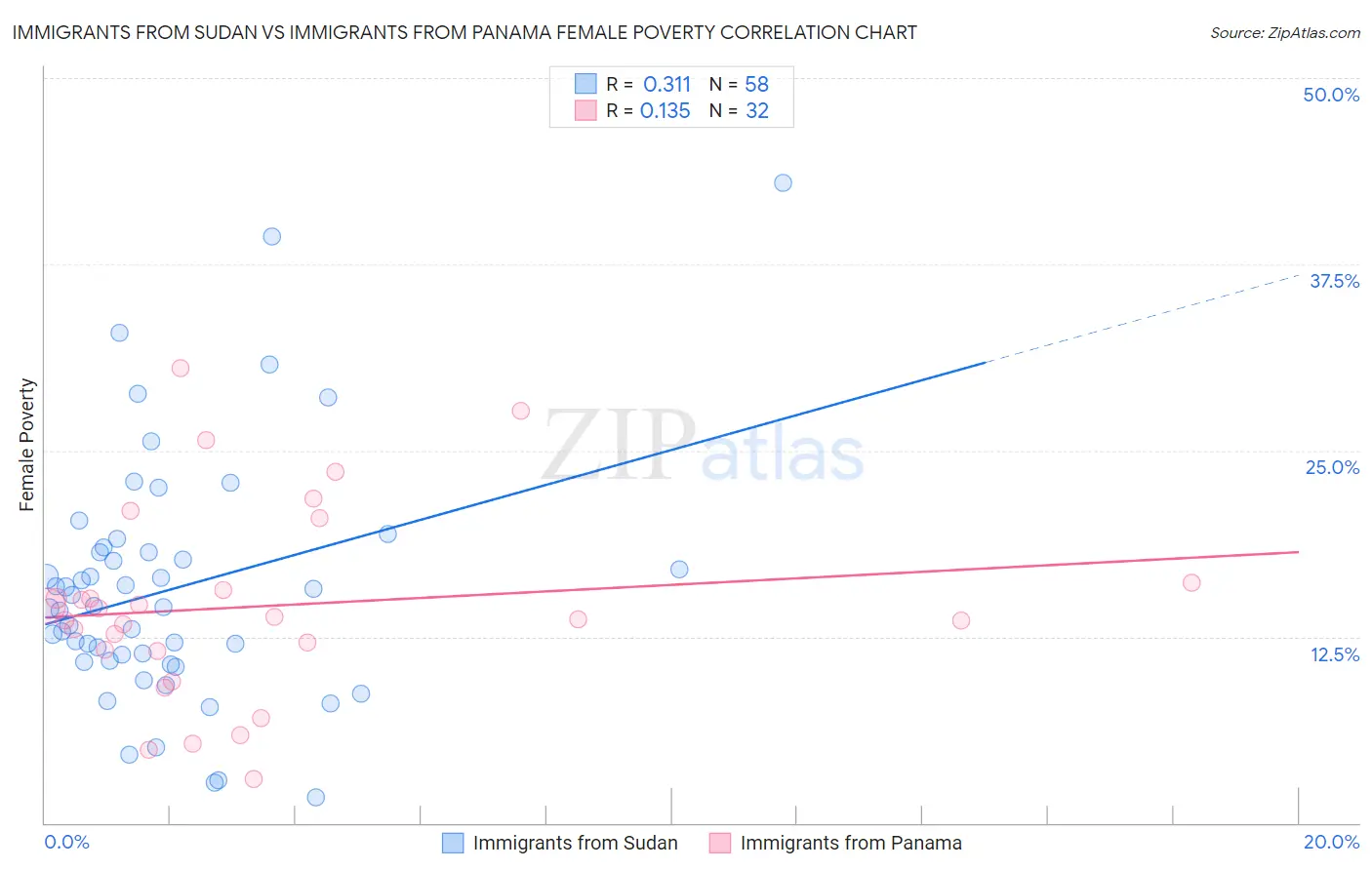 Immigrants from Sudan vs Immigrants from Panama Female Poverty